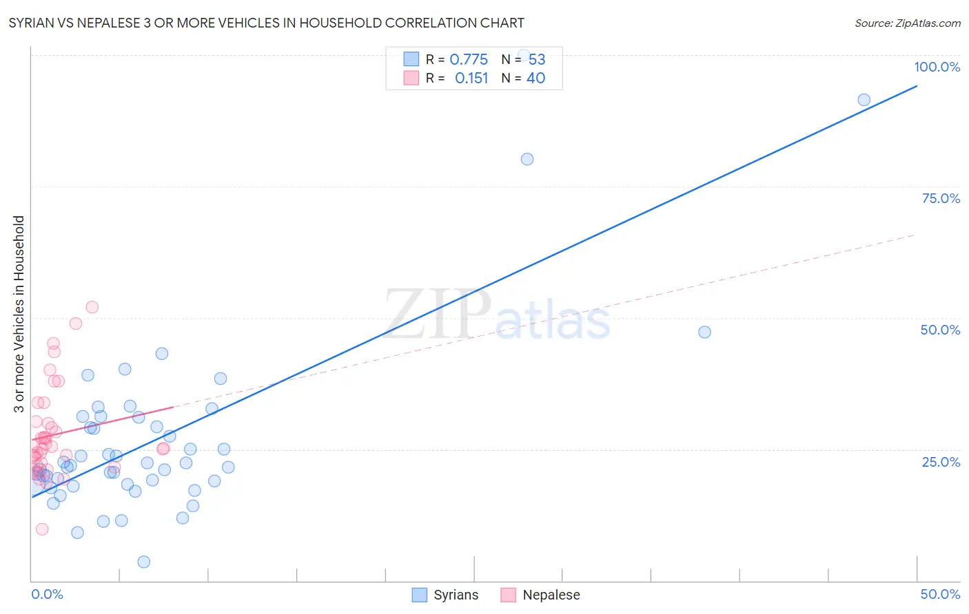 Syrian vs Nepalese 3 or more Vehicles in Household