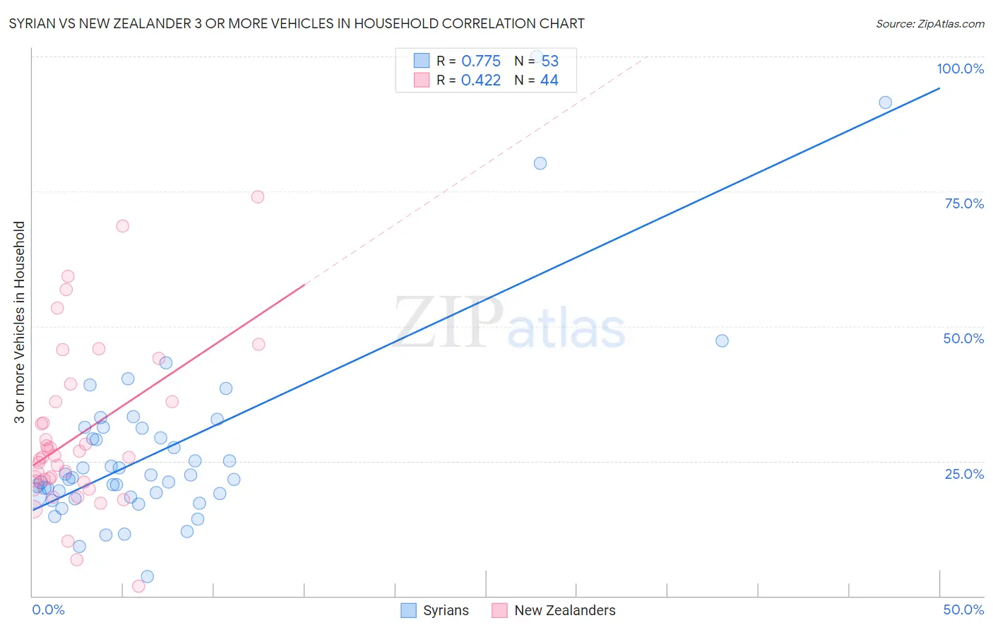 Syrian vs New Zealander 3 or more Vehicles in Household