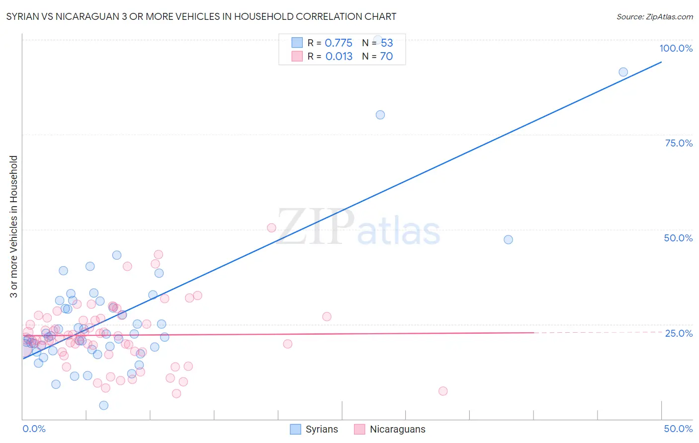 Syrian vs Nicaraguan 3 or more Vehicles in Household