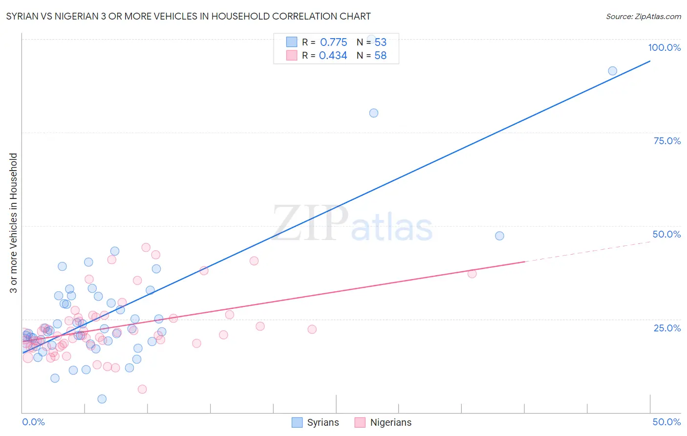 Syrian vs Nigerian 3 or more Vehicles in Household