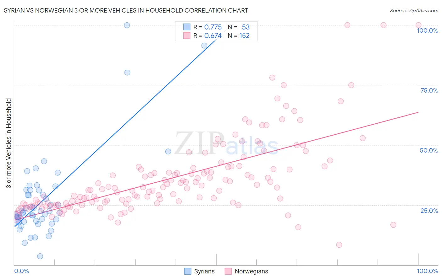 Syrian vs Norwegian 3 or more Vehicles in Household