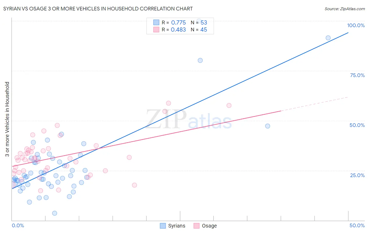 Syrian vs Osage 3 or more Vehicles in Household