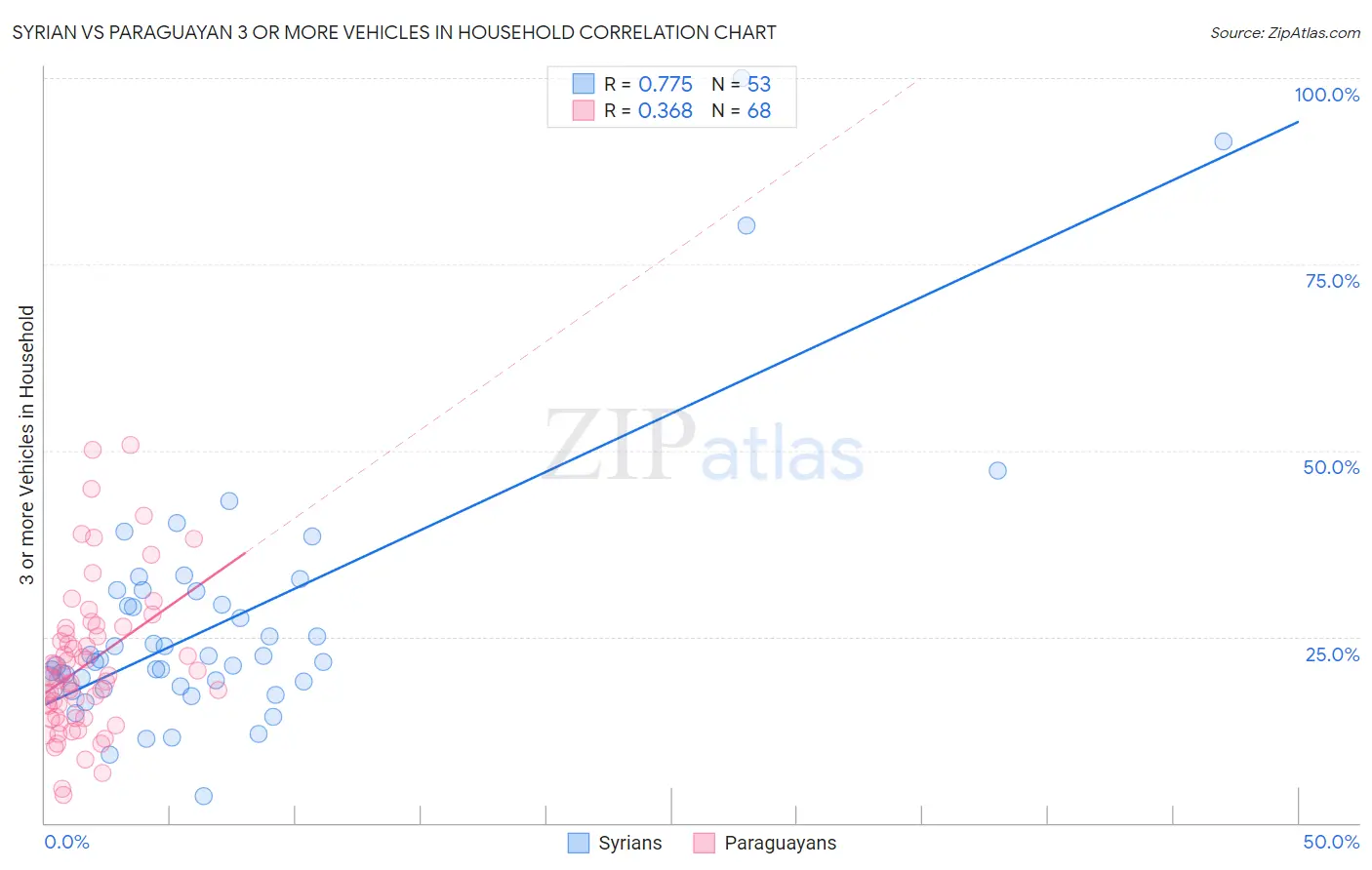 Syrian vs Paraguayan 3 or more Vehicles in Household