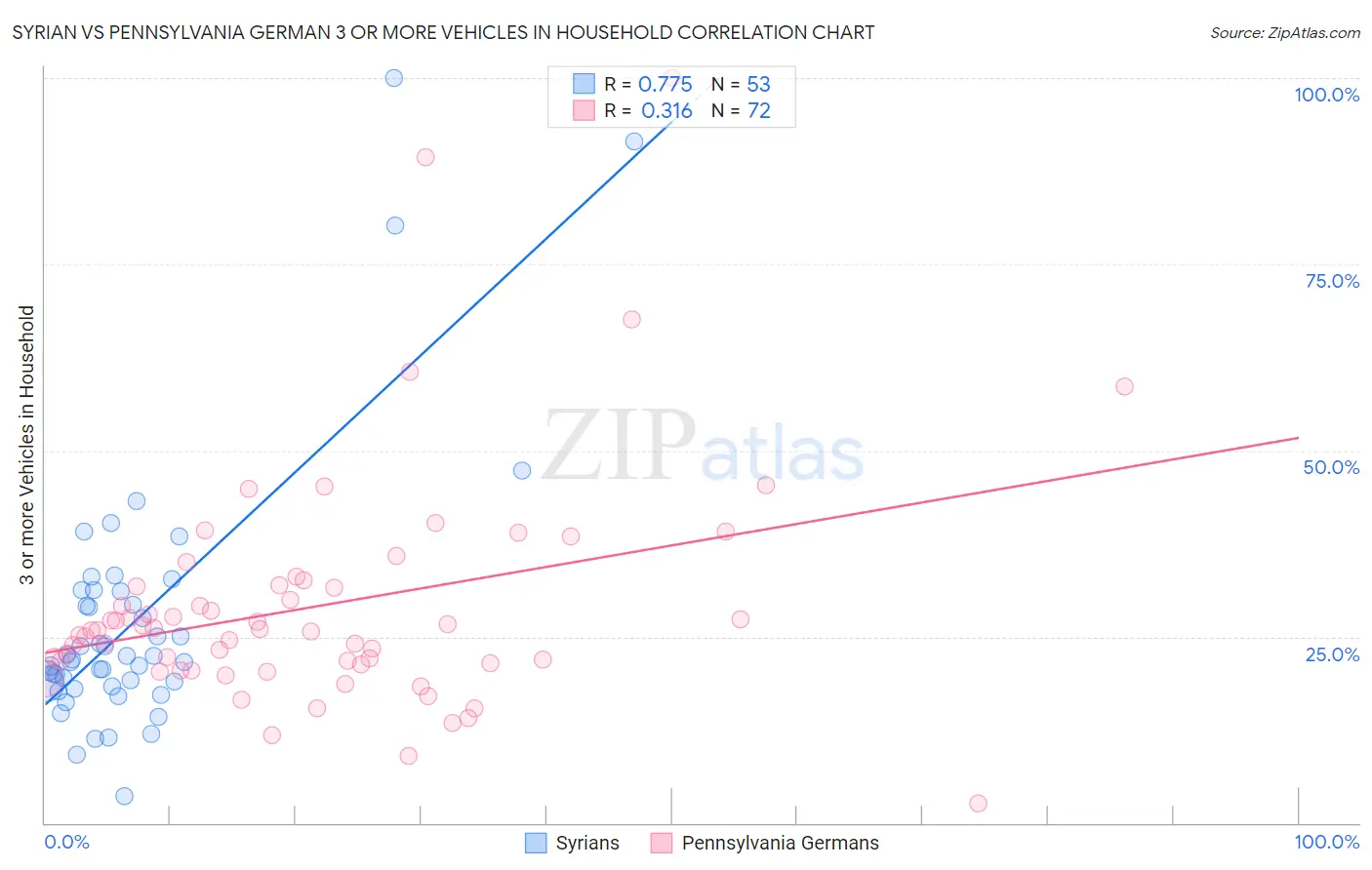 Syrian vs Pennsylvania German 3 or more Vehicles in Household