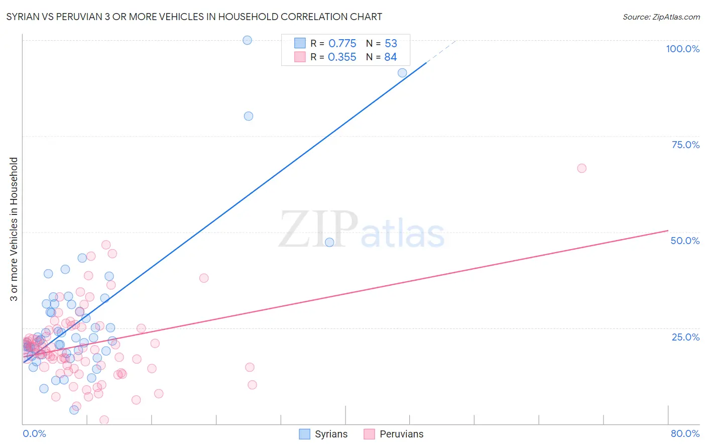 Syrian vs Peruvian 3 or more Vehicles in Household