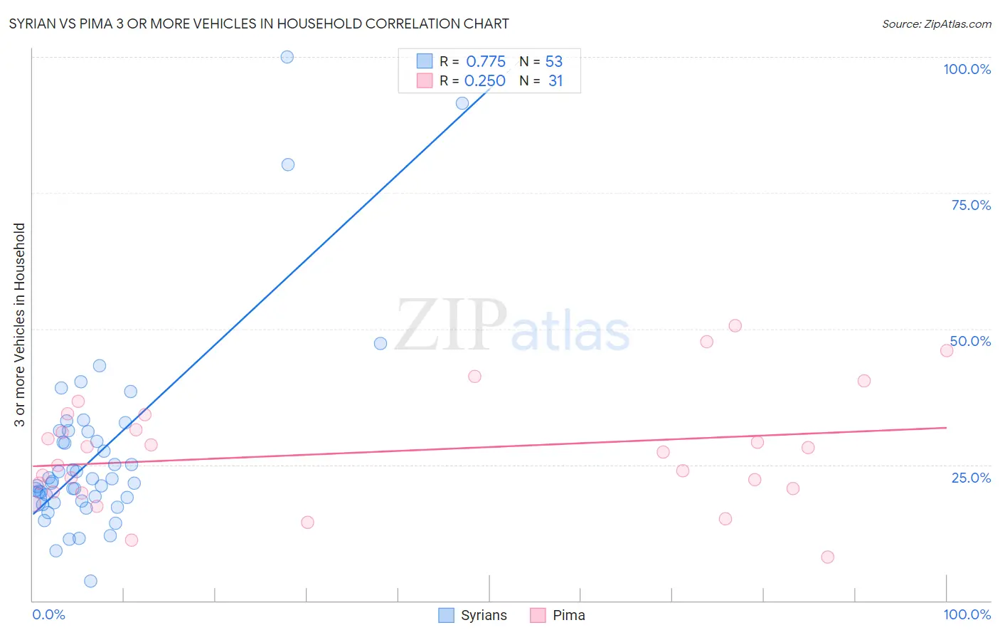 Syrian vs Pima 3 or more Vehicles in Household