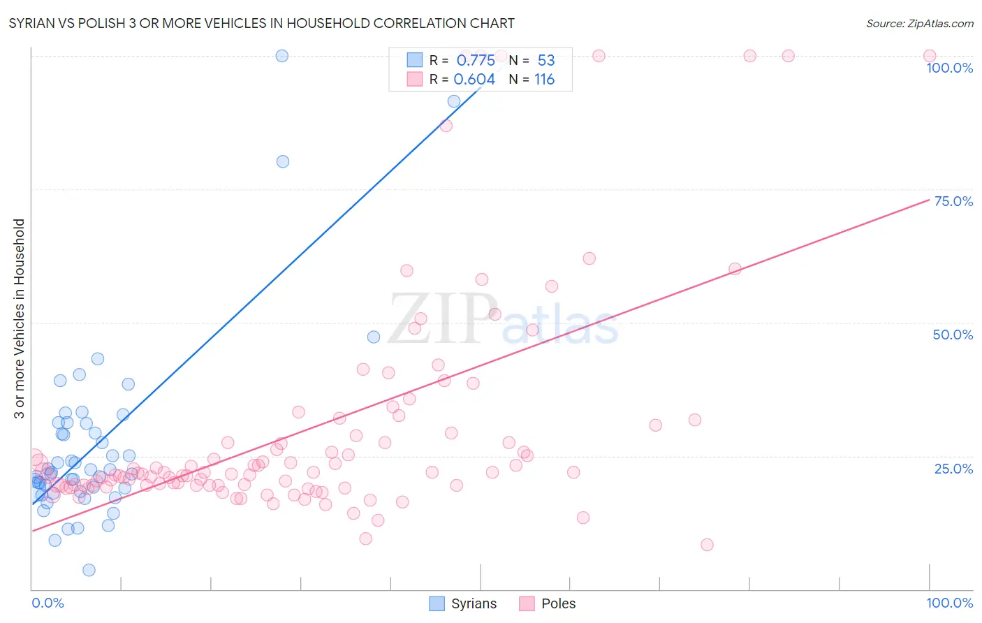 Syrian vs Polish 3 or more Vehicles in Household