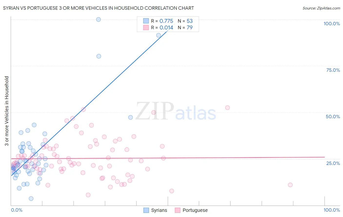 Syrian vs Portuguese 3 or more Vehicles in Household