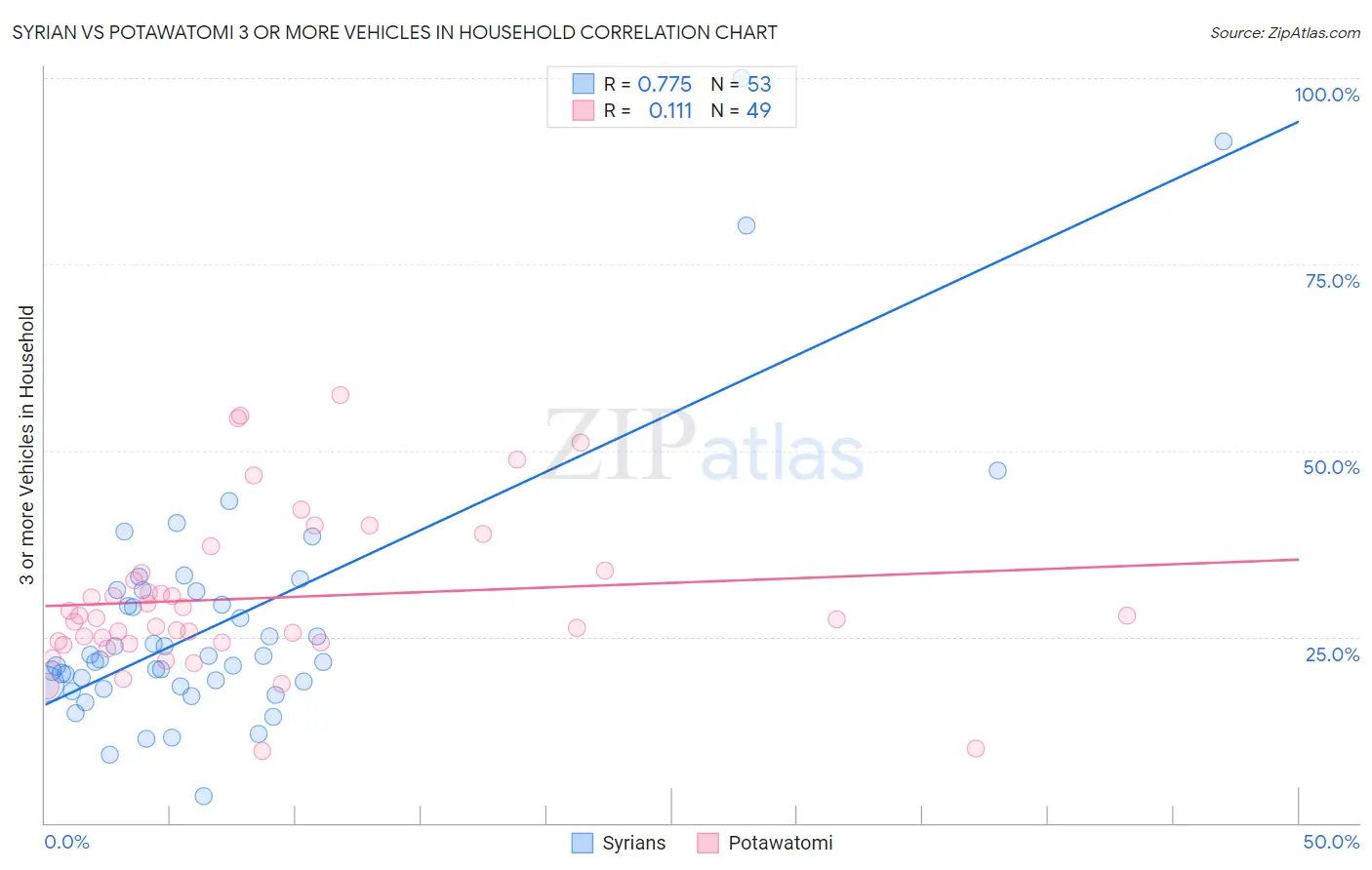 Syrian vs Potawatomi 3 or more Vehicles in Household