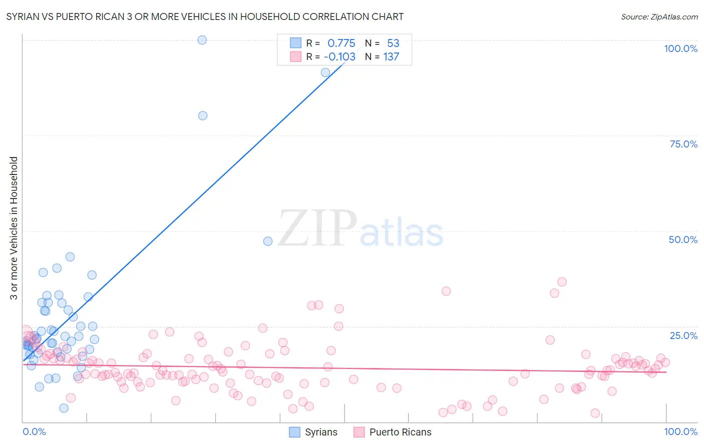 Syrian vs Puerto Rican 3 or more Vehicles in Household