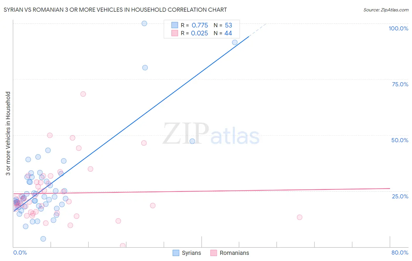 Syrian vs Romanian 3 or more Vehicles in Household