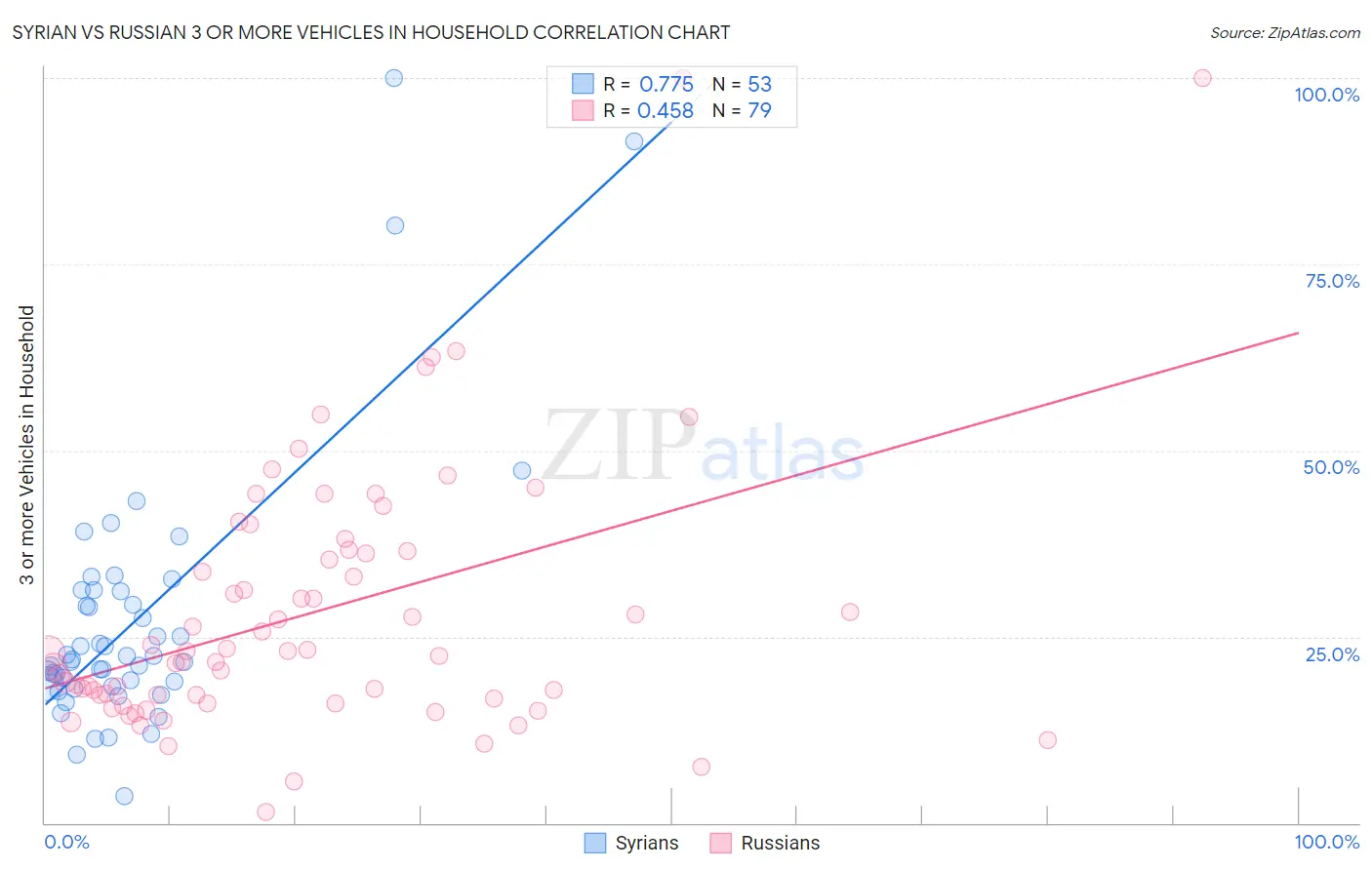 Syrian vs Russian 3 or more Vehicles in Household