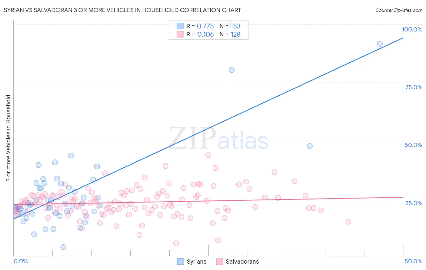 Syrian vs Salvadoran 3 or more Vehicles in Household
