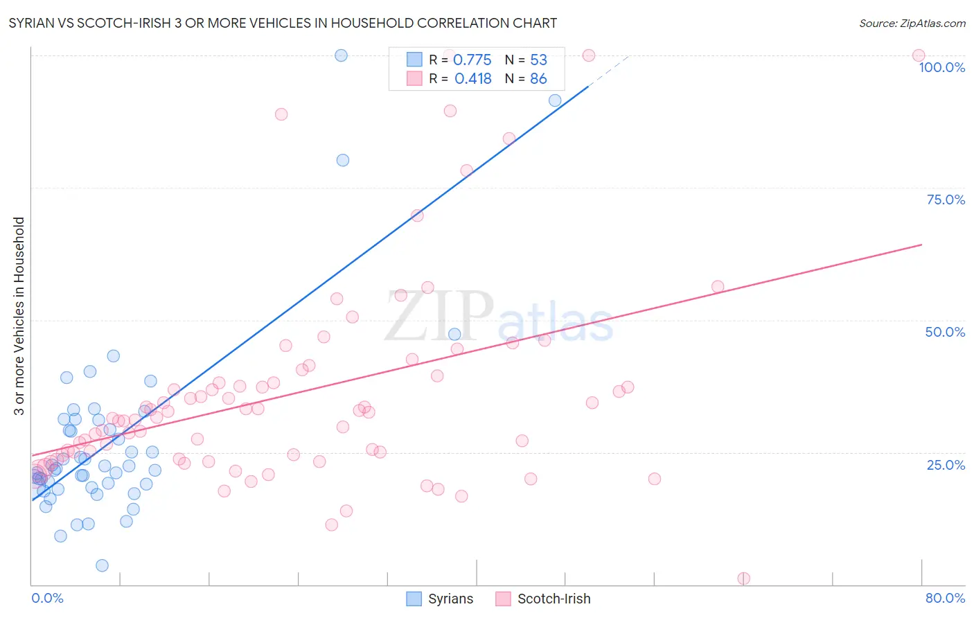 Syrian vs Scotch-Irish 3 or more Vehicles in Household