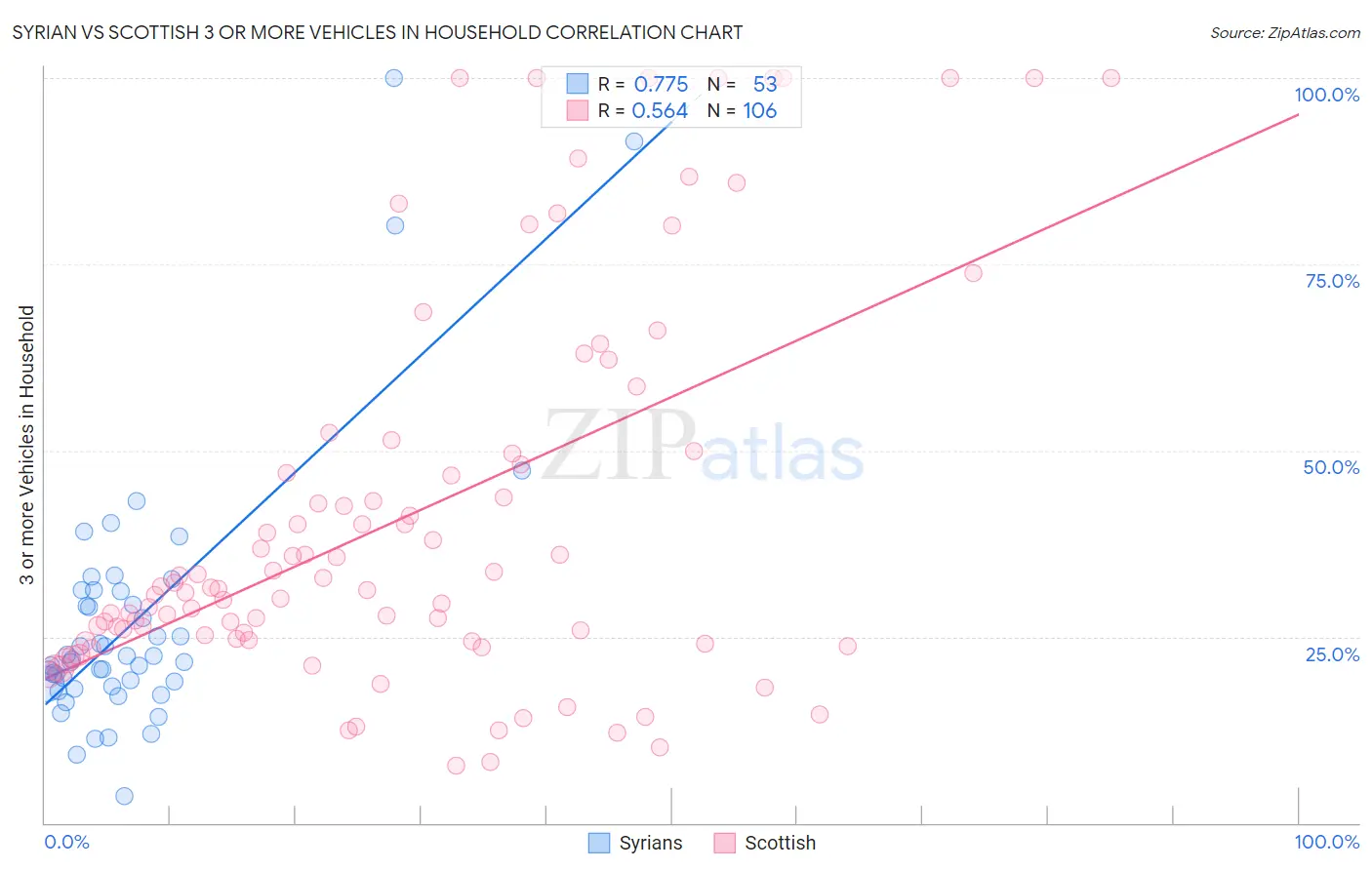 Syrian vs Scottish 3 or more Vehicles in Household