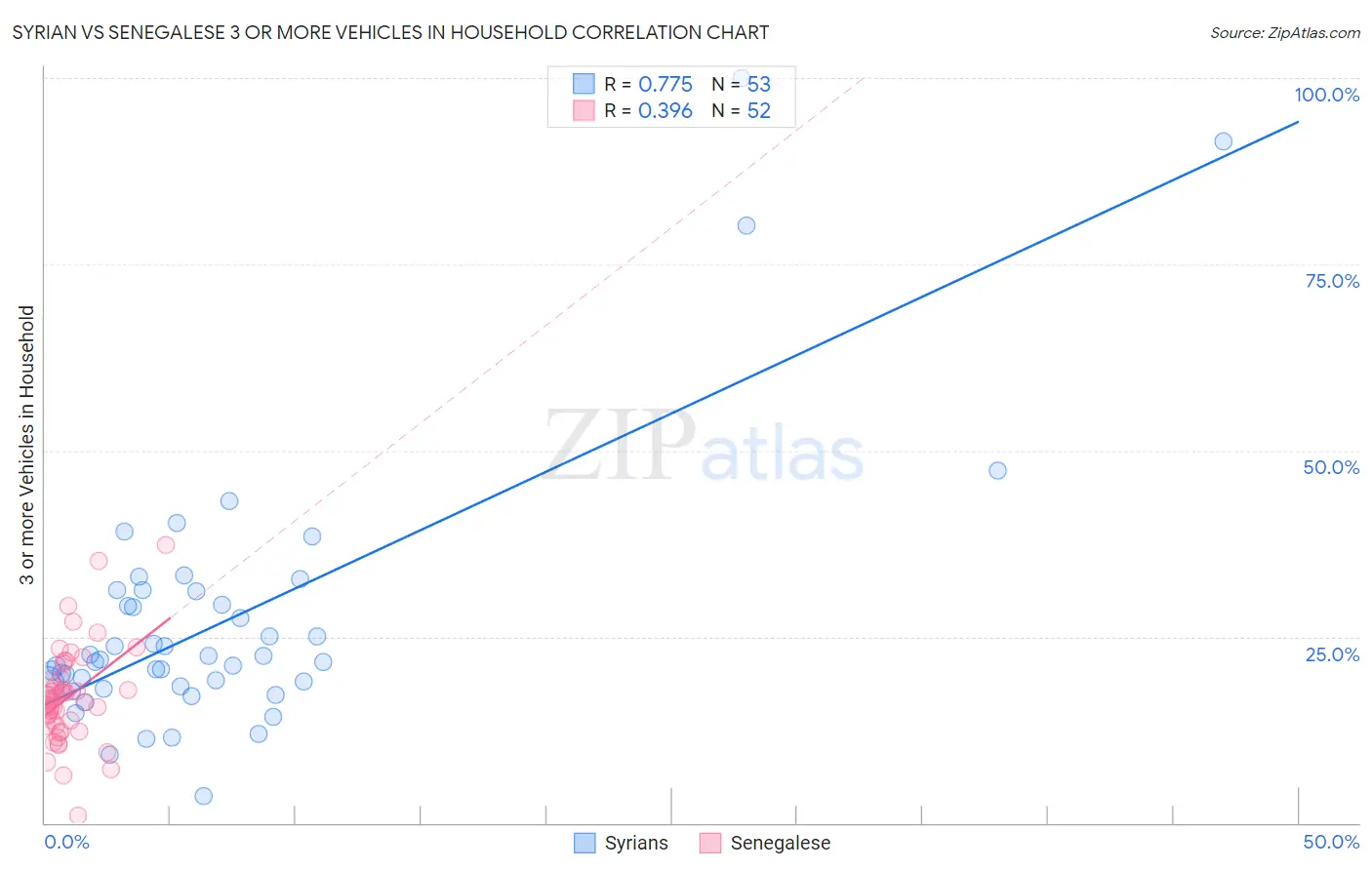 Syrian vs Senegalese 3 or more Vehicles in Household