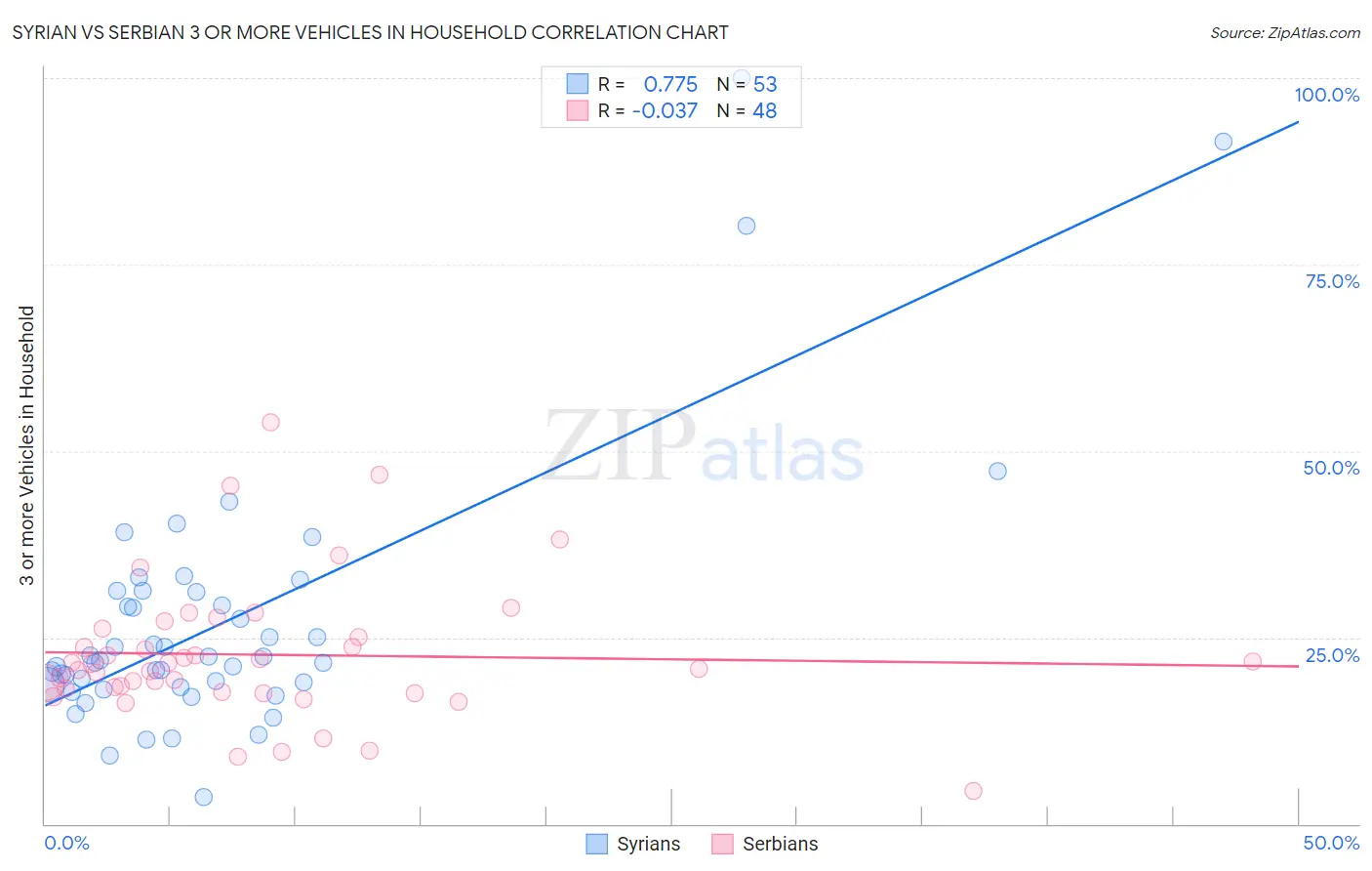 Syrian vs Serbian 3 or more Vehicles in Household
