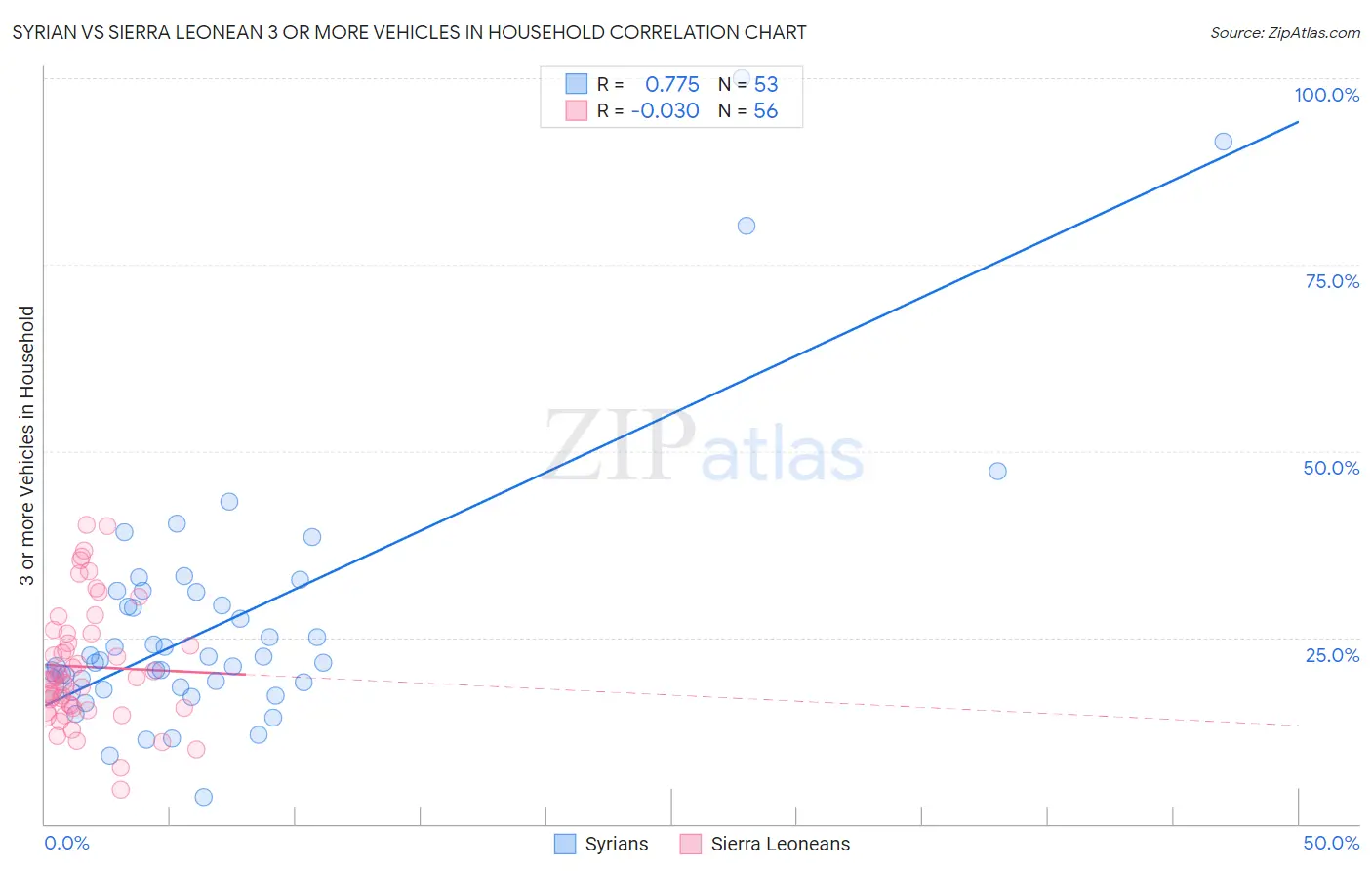 Syrian vs Sierra Leonean 3 or more Vehicles in Household