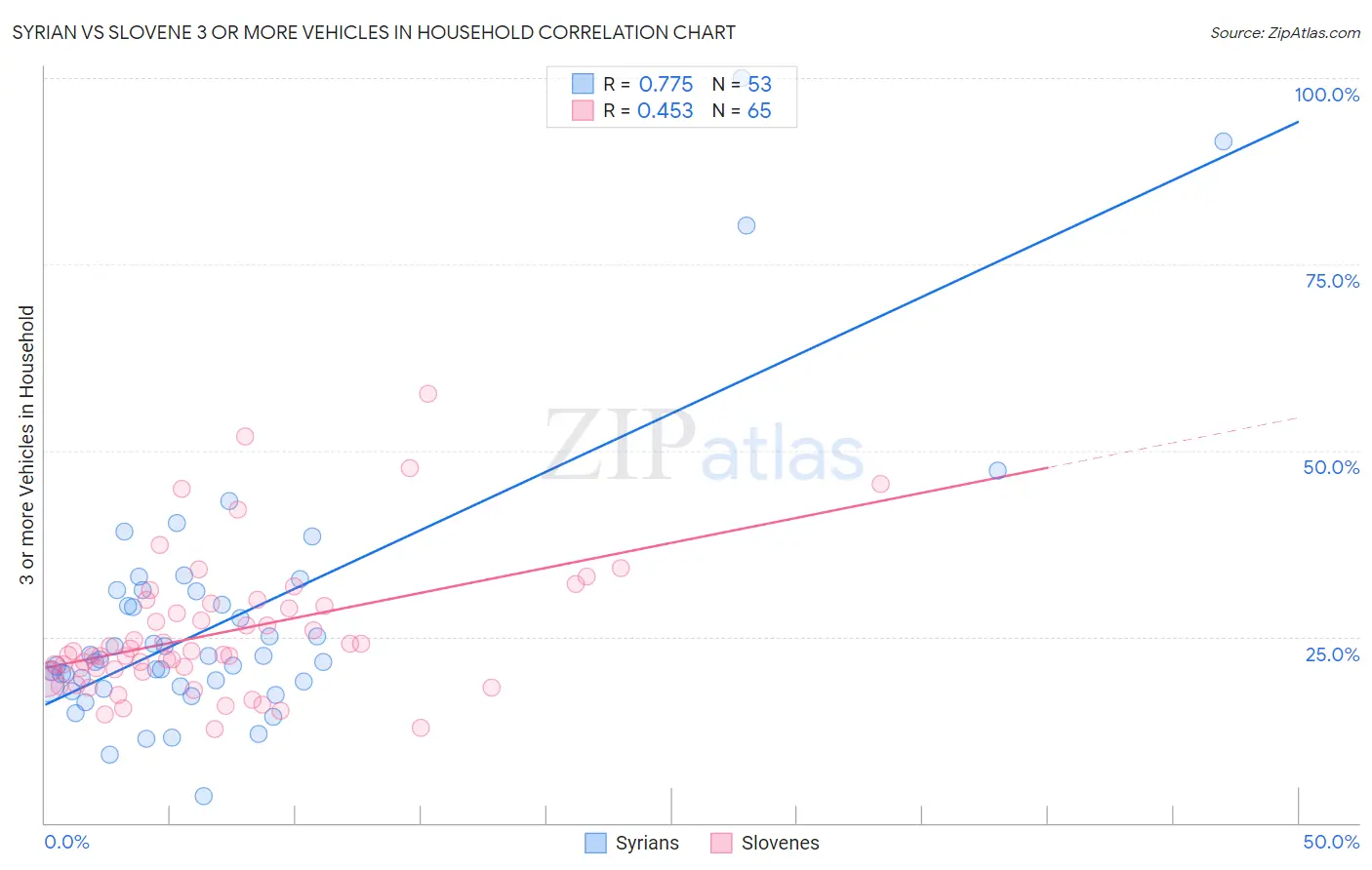 Syrian vs Slovene 3 or more Vehicles in Household