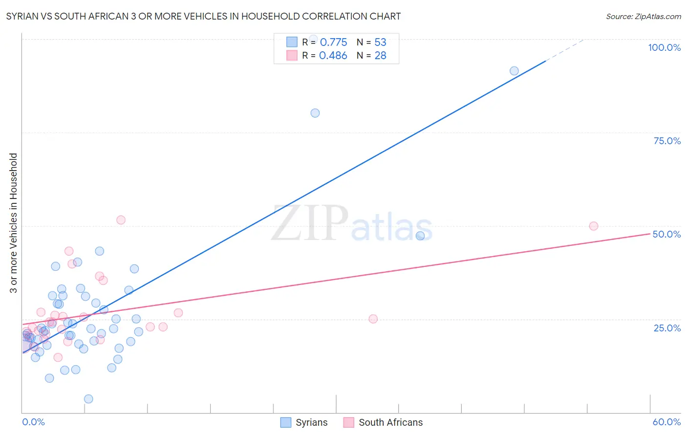 Syrian vs South African 3 or more Vehicles in Household