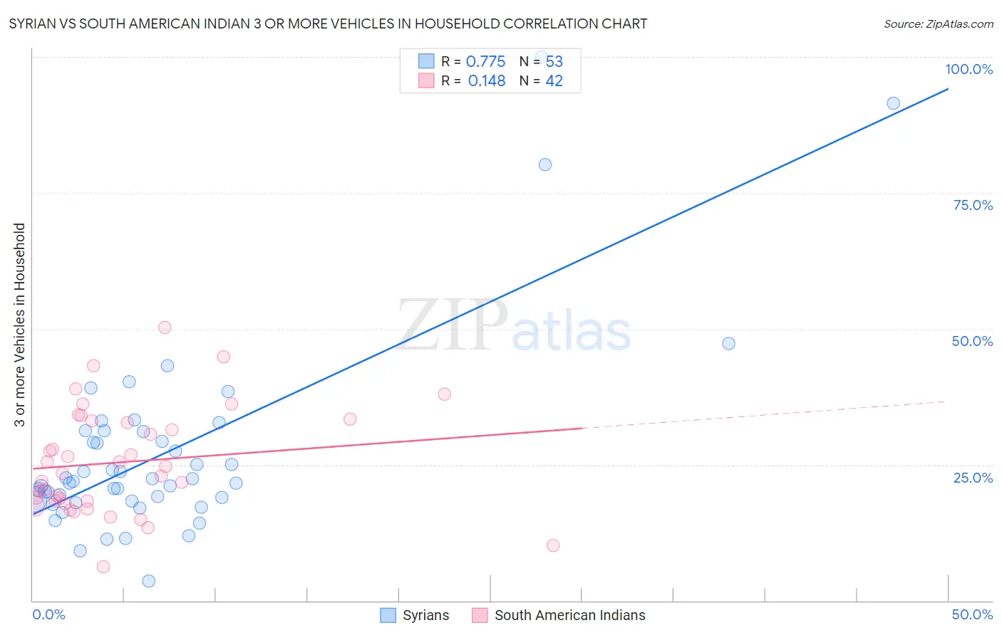 Syrian vs South American Indian 3 or more Vehicles in Household