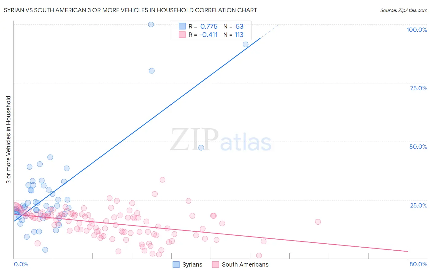 Syrian vs South American 3 or more Vehicles in Household