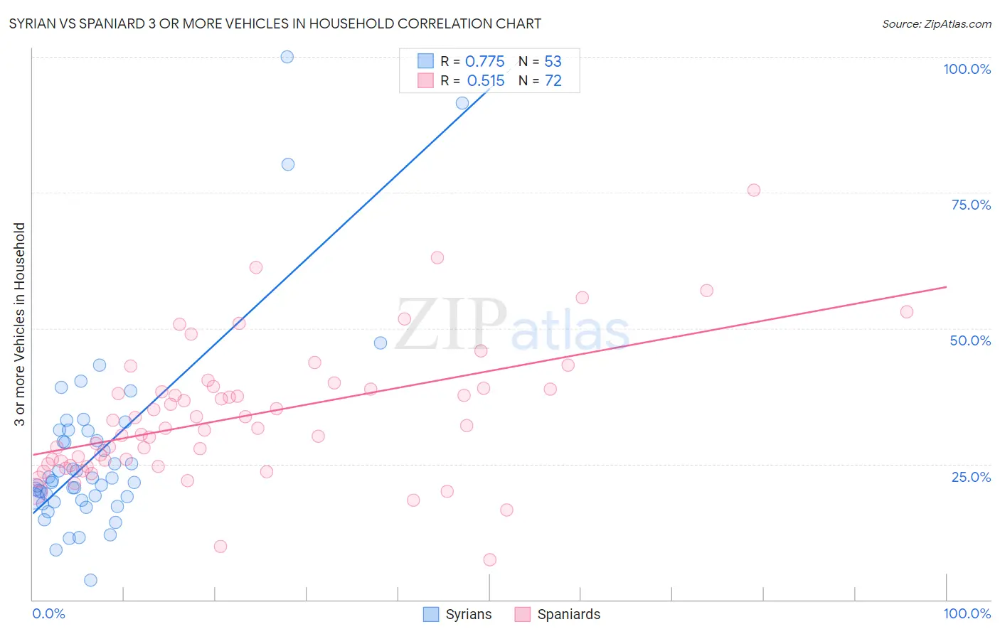 Syrian vs Spaniard 3 or more Vehicles in Household