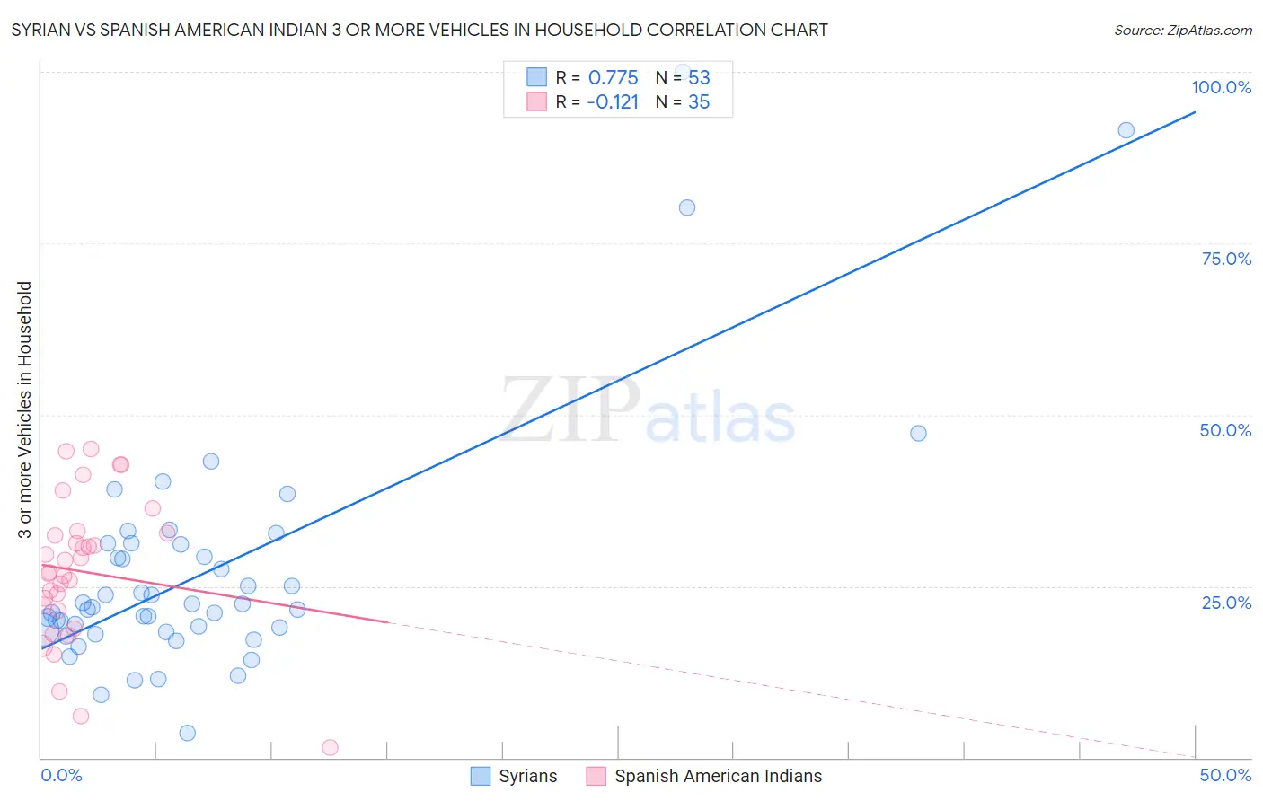 Syrian vs Spanish American Indian 3 or more Vehicles in Household