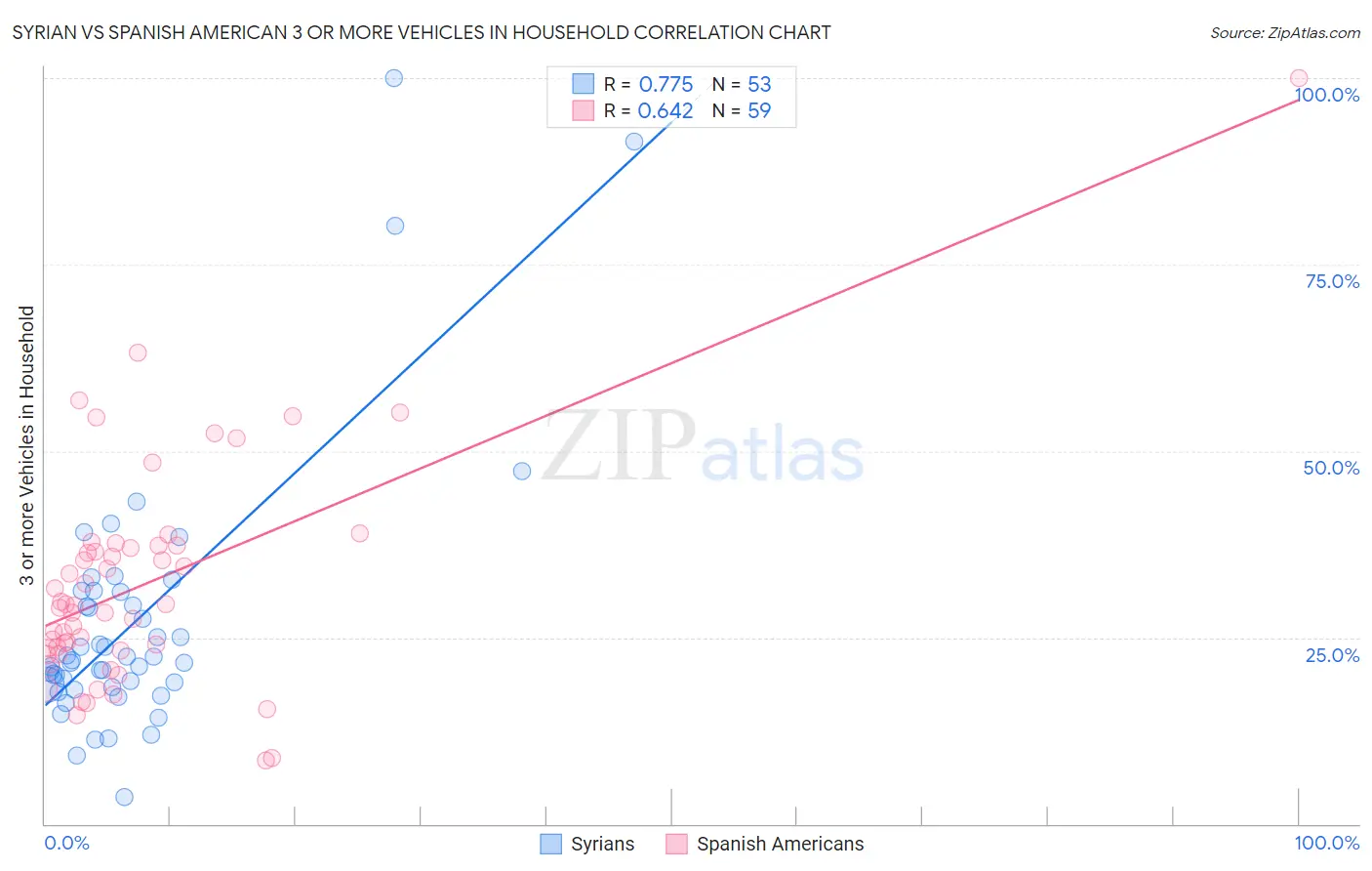 Syrian vs Spanish American 3 or more Vehicles in Household