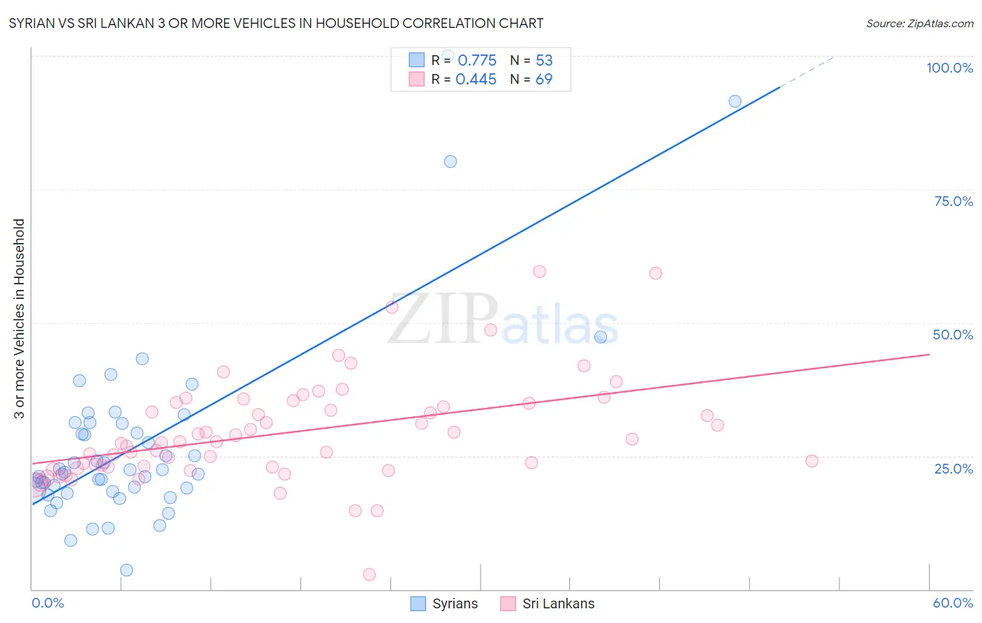 Syrian vs Sri Lankan 3 or more Vehicles in Household