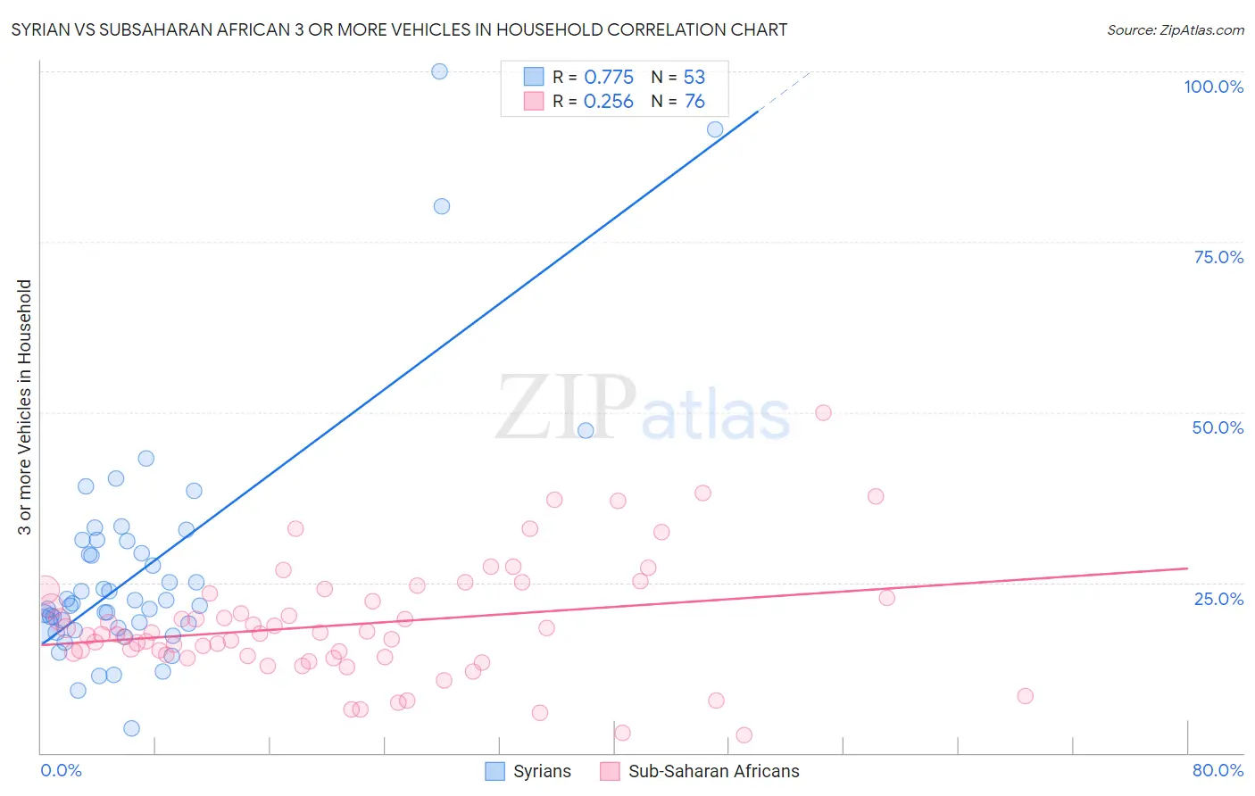 Syrian vs Subsaharan African 3 or more Vehicles in Household