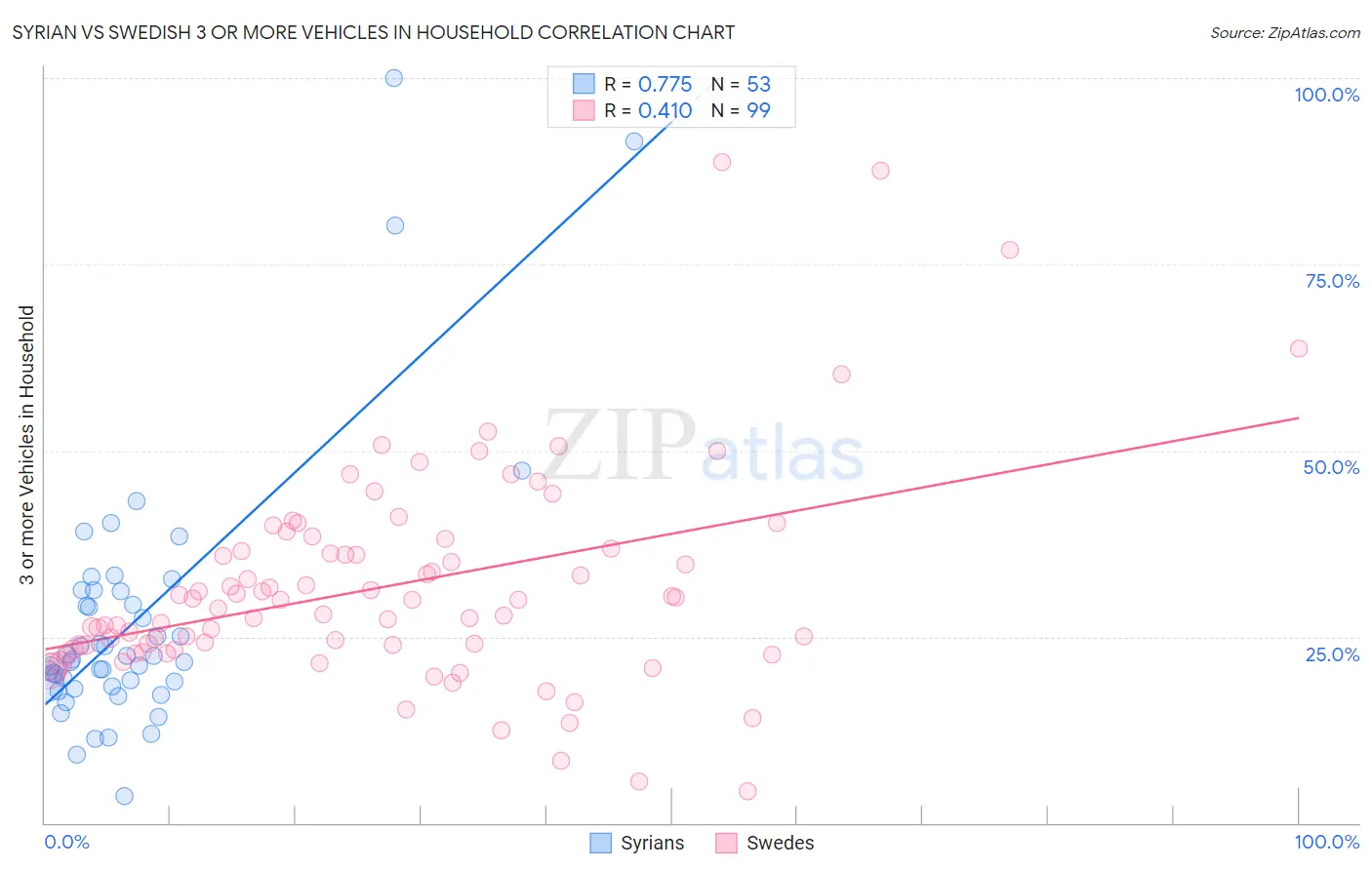 Syrian vs Swedish 3 or more Vehicles in Household