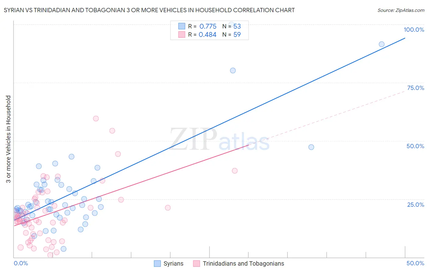 Syrian vs Trinidadian and Tobagonian 3 or more Vehicles in Household