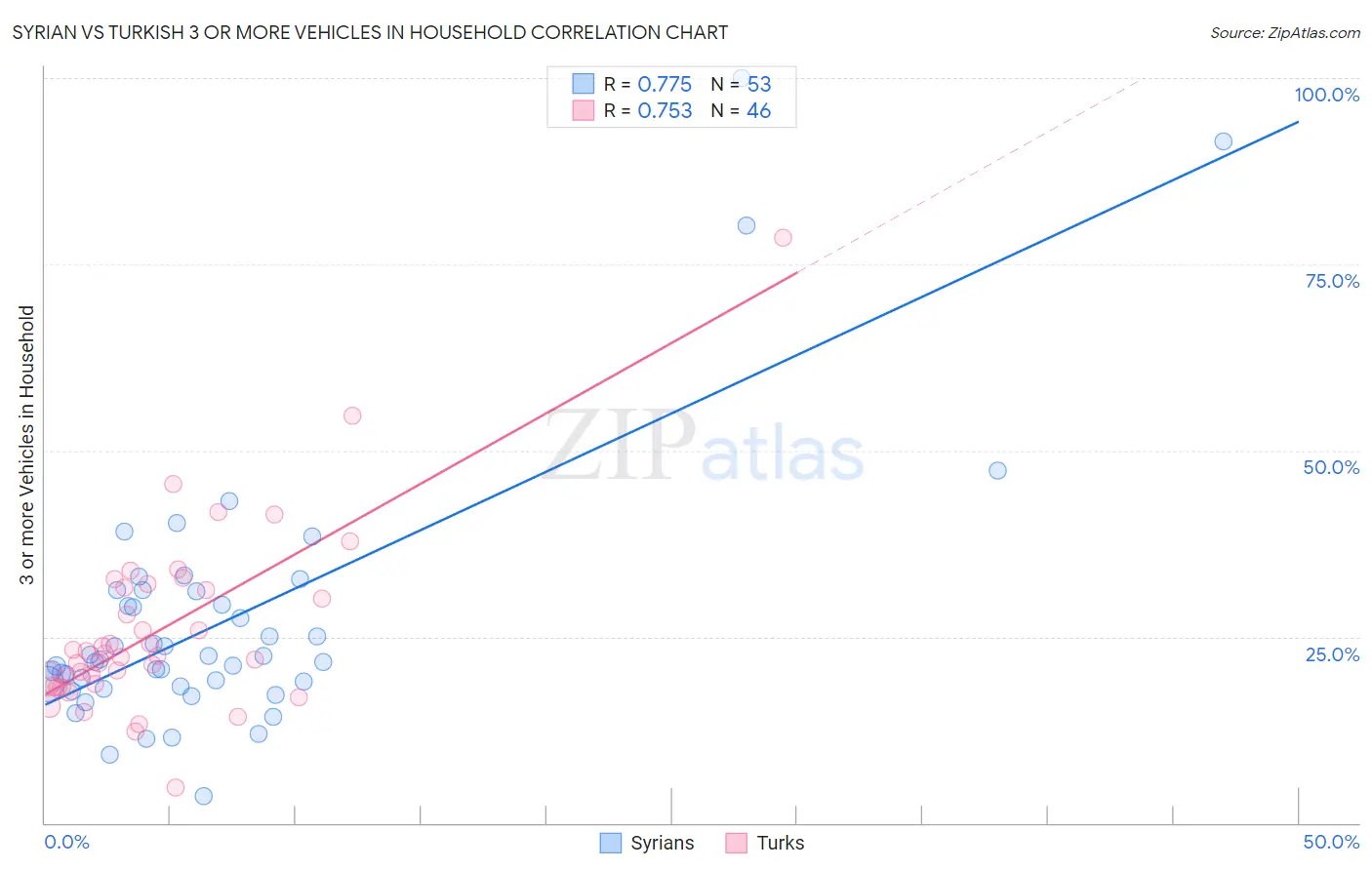 Syrian vs Turkish 3 or more Vehicles in Household