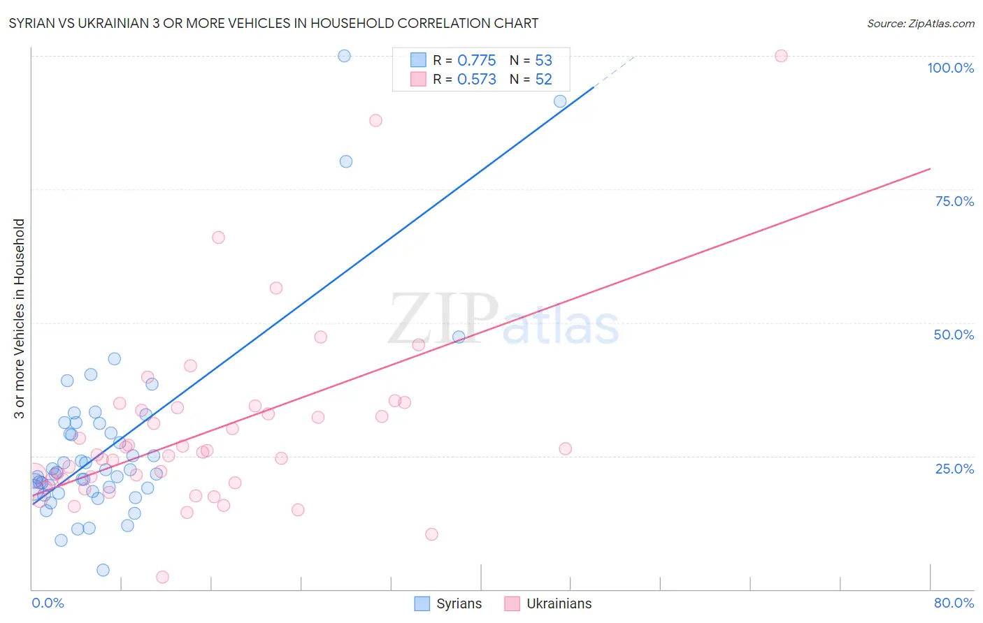 Syrian vs Ukrainian 3 or more Vehicles in Household