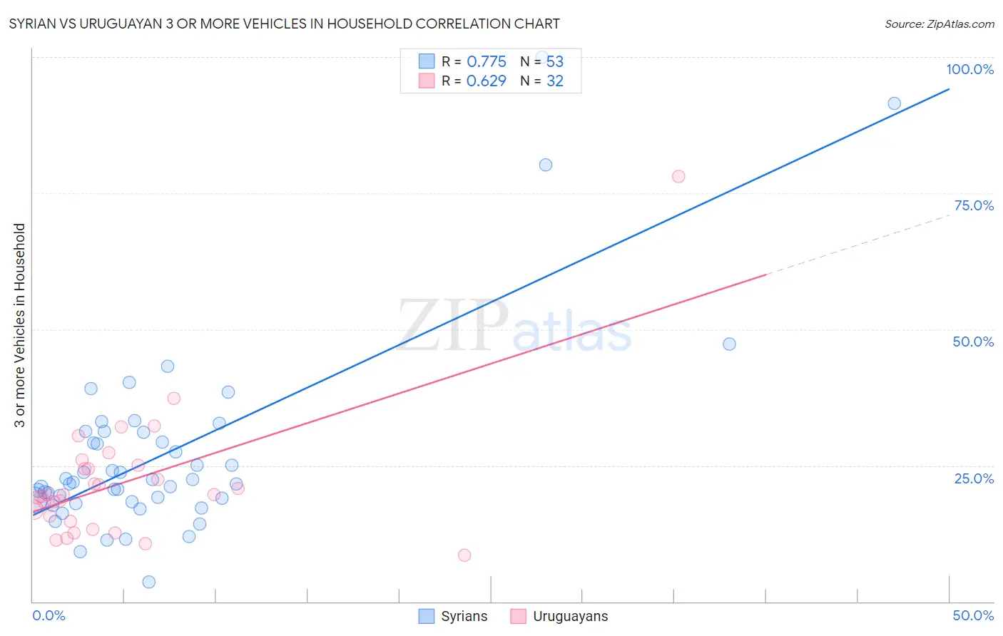 Syrian vs Uruguayan 3 or more Vehicles in Household