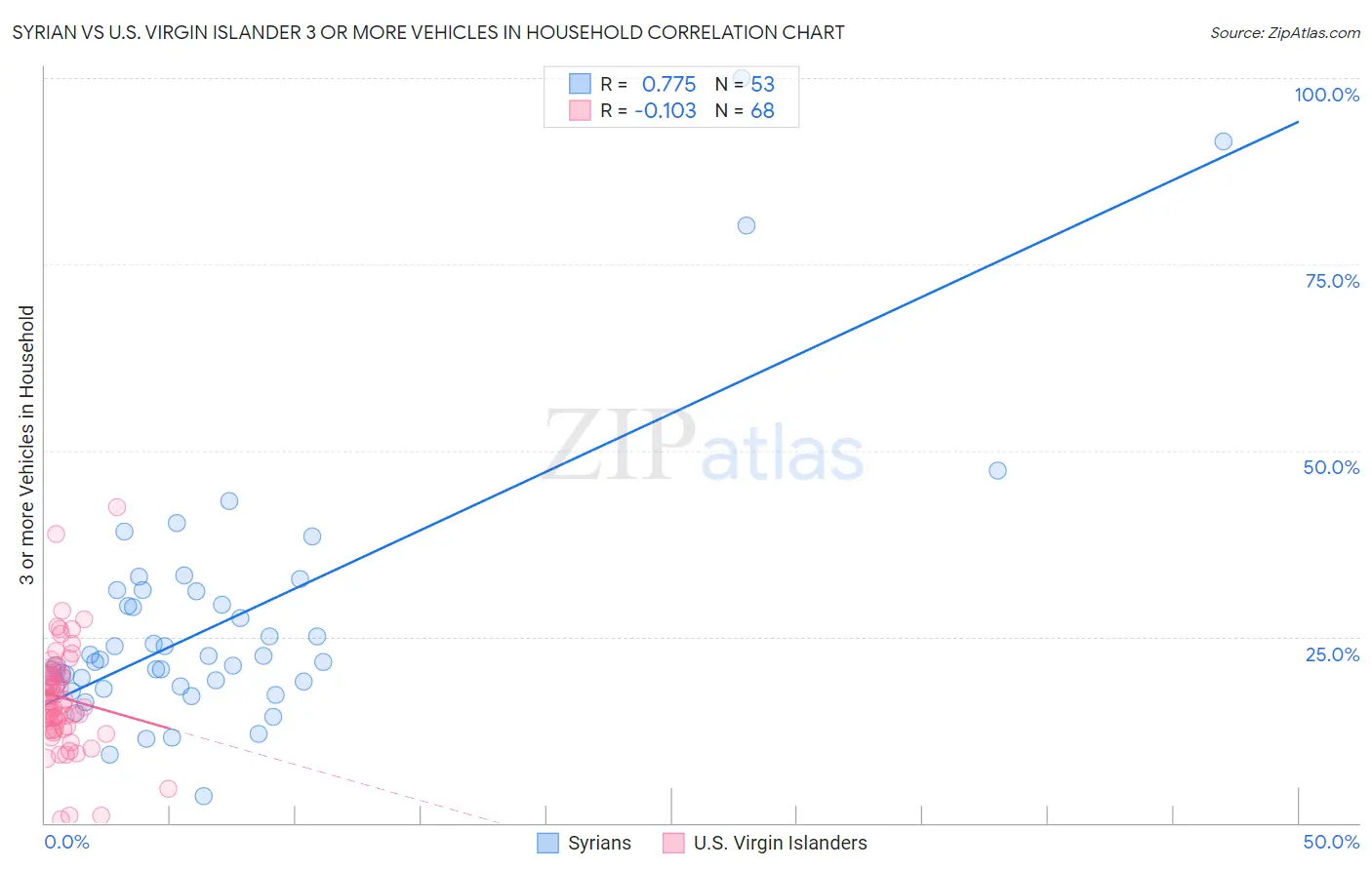Syrian vs U.S. Virgin Islander 3 or more Vehicles in Household
