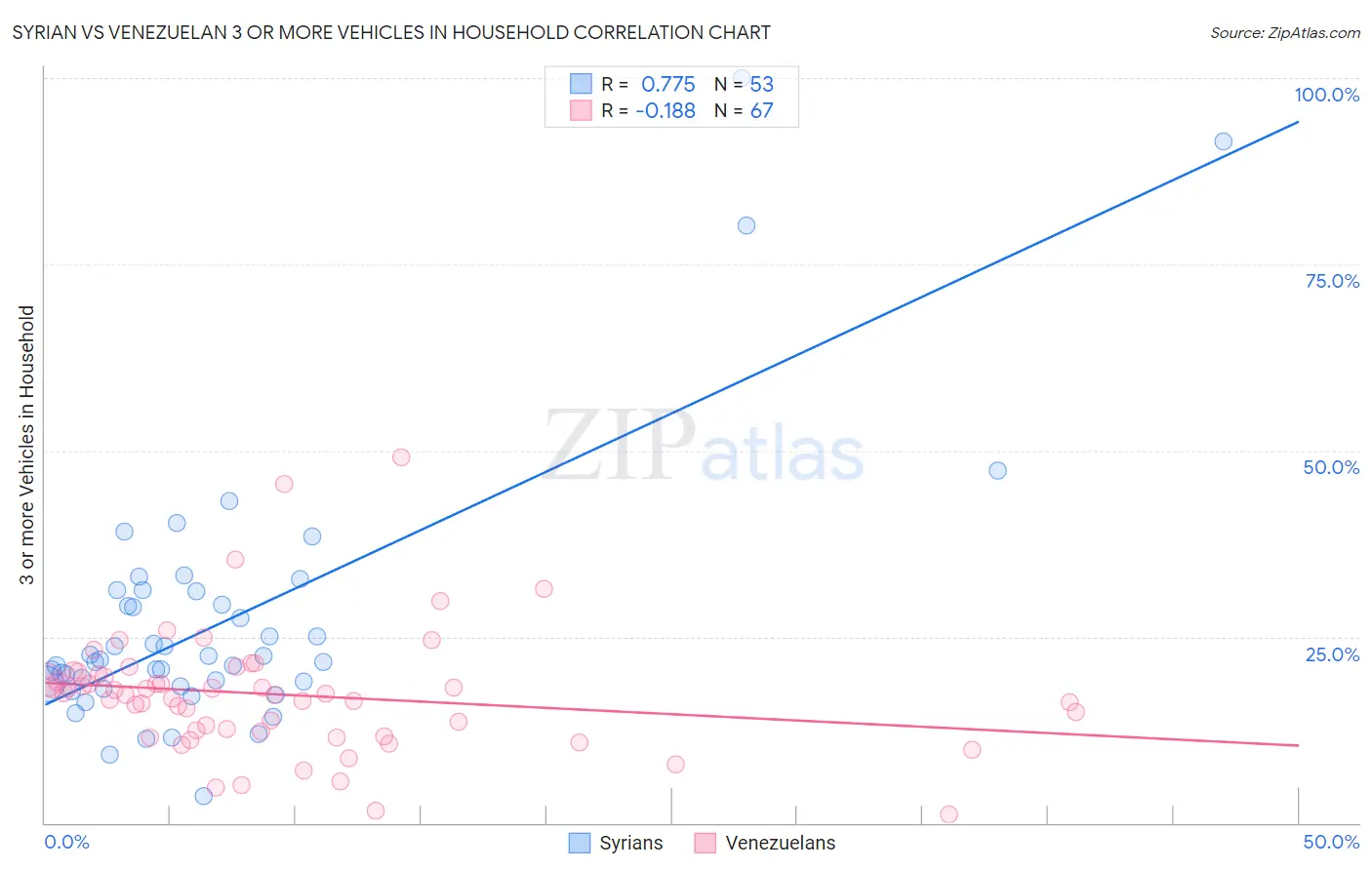 Syrian vs Venezuelan 3 or more Vehicles in Household