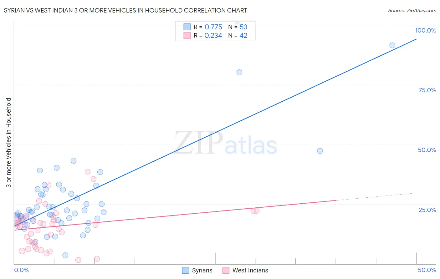 Syrian vs West Indian 3 or more Vehicles in Household