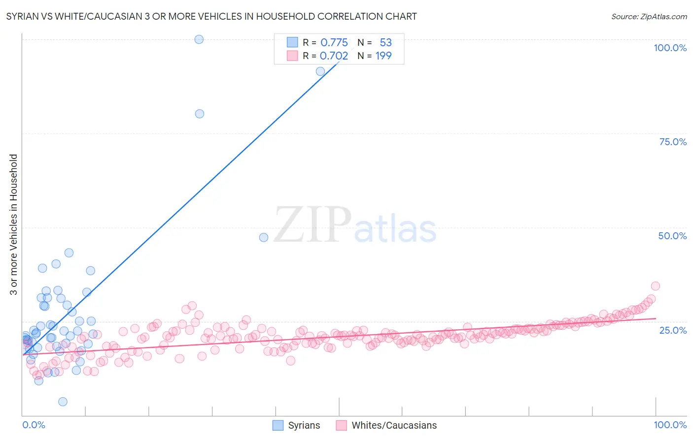 Syrian vs White/Caucasian 3 or more Vehicles in Household