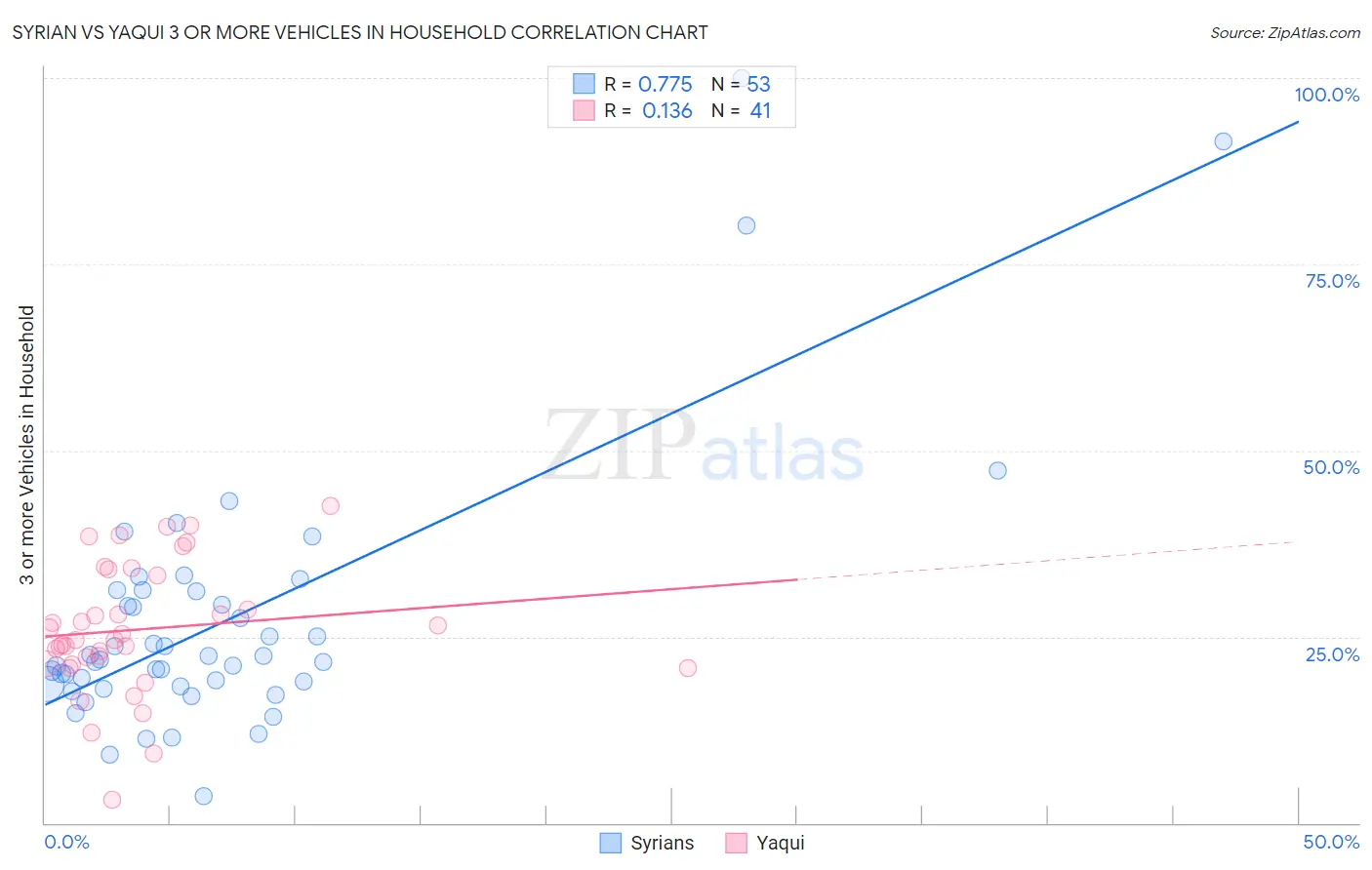Syrian vs Yaqui 3 or more Vehicles in Household