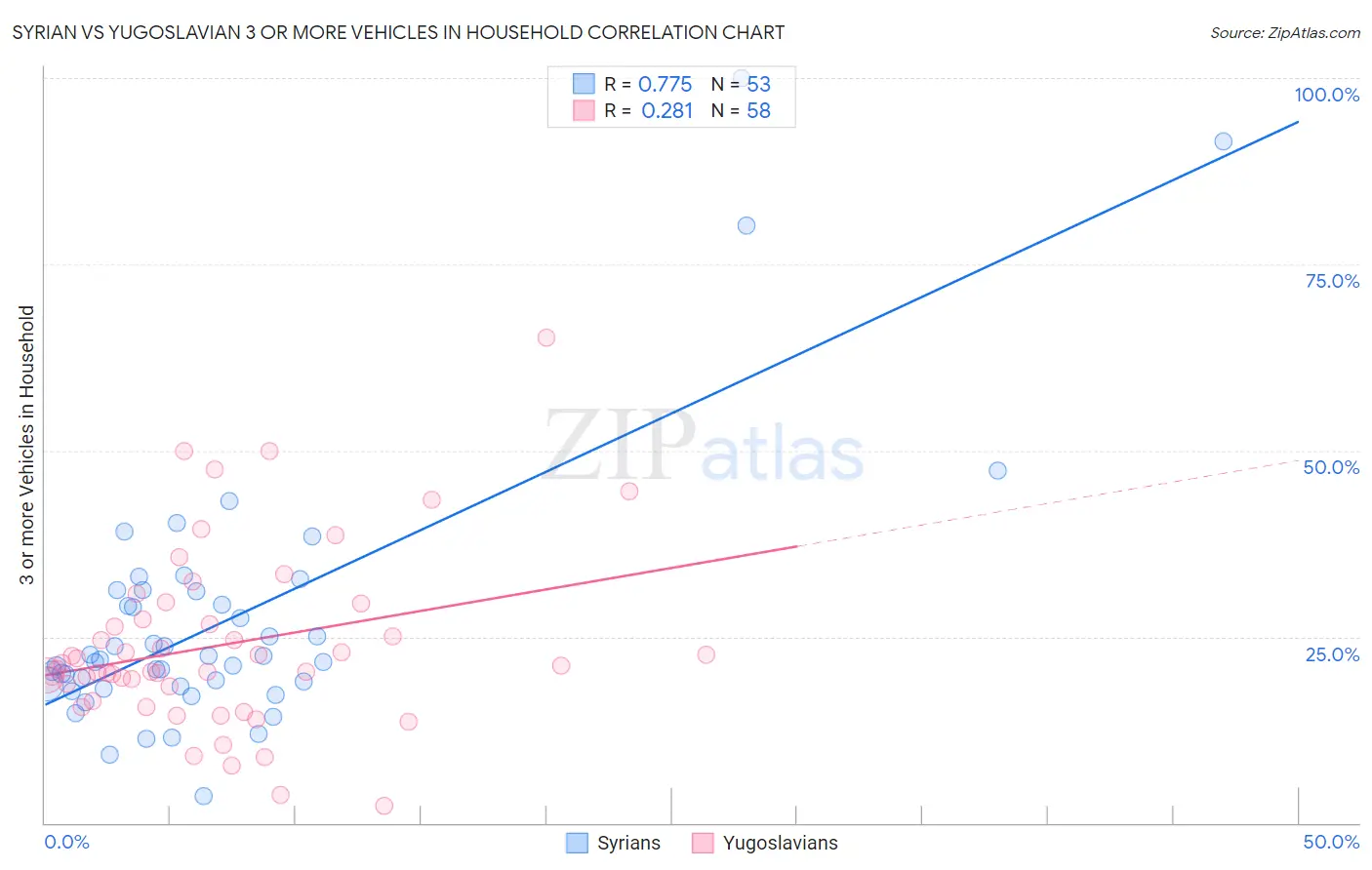 Syrian vs Yugoslavian 3 or more Vehicles in Household