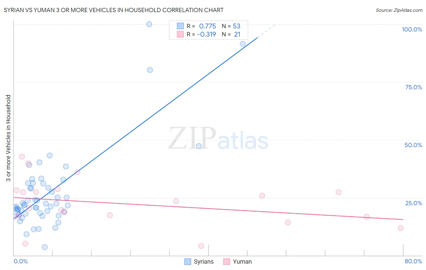 Syrian vs Yuman 3 or more Vehicles in Household