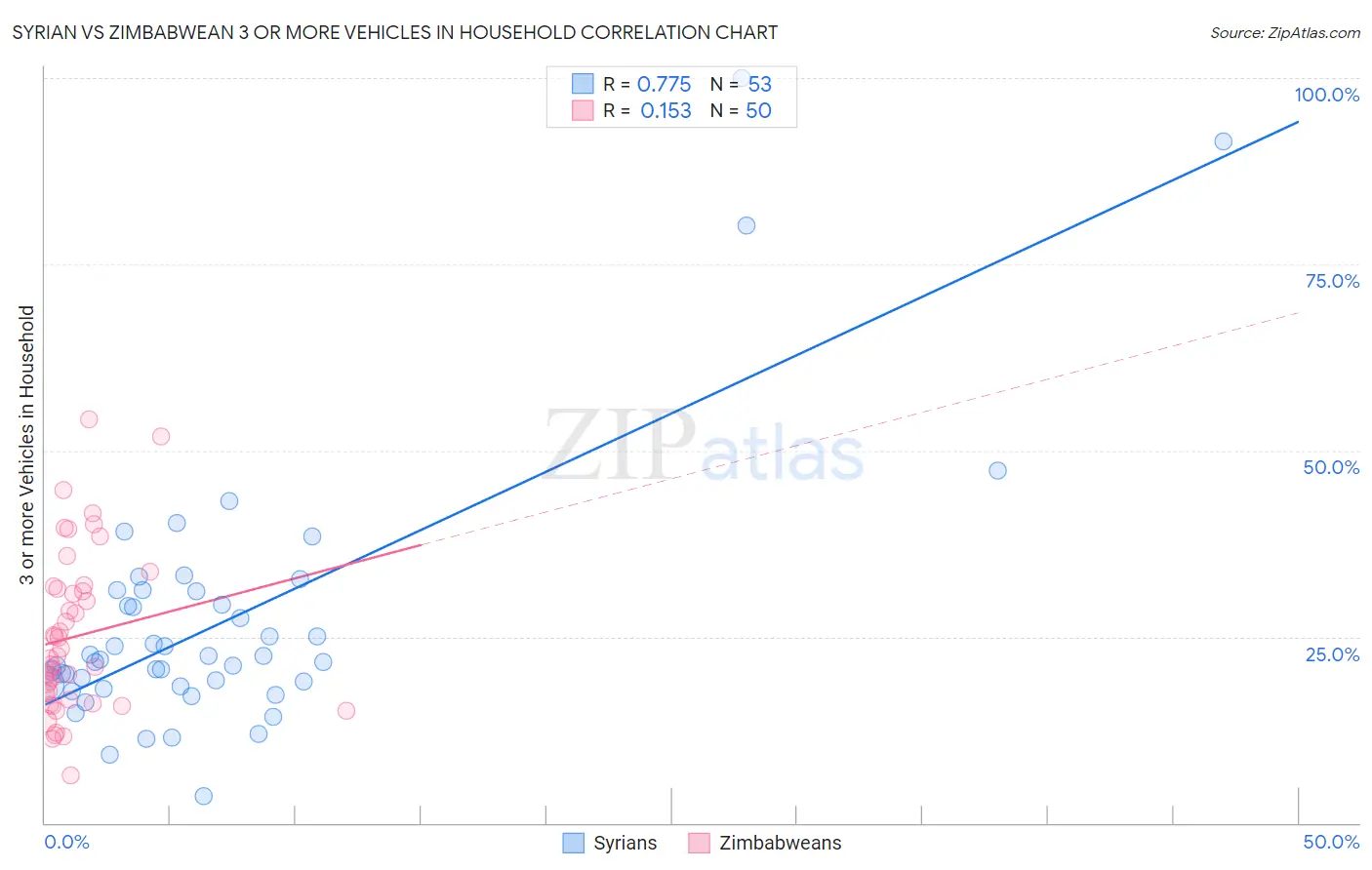 Syrian vs Zimbabwean 3 or more Vehicles in Household