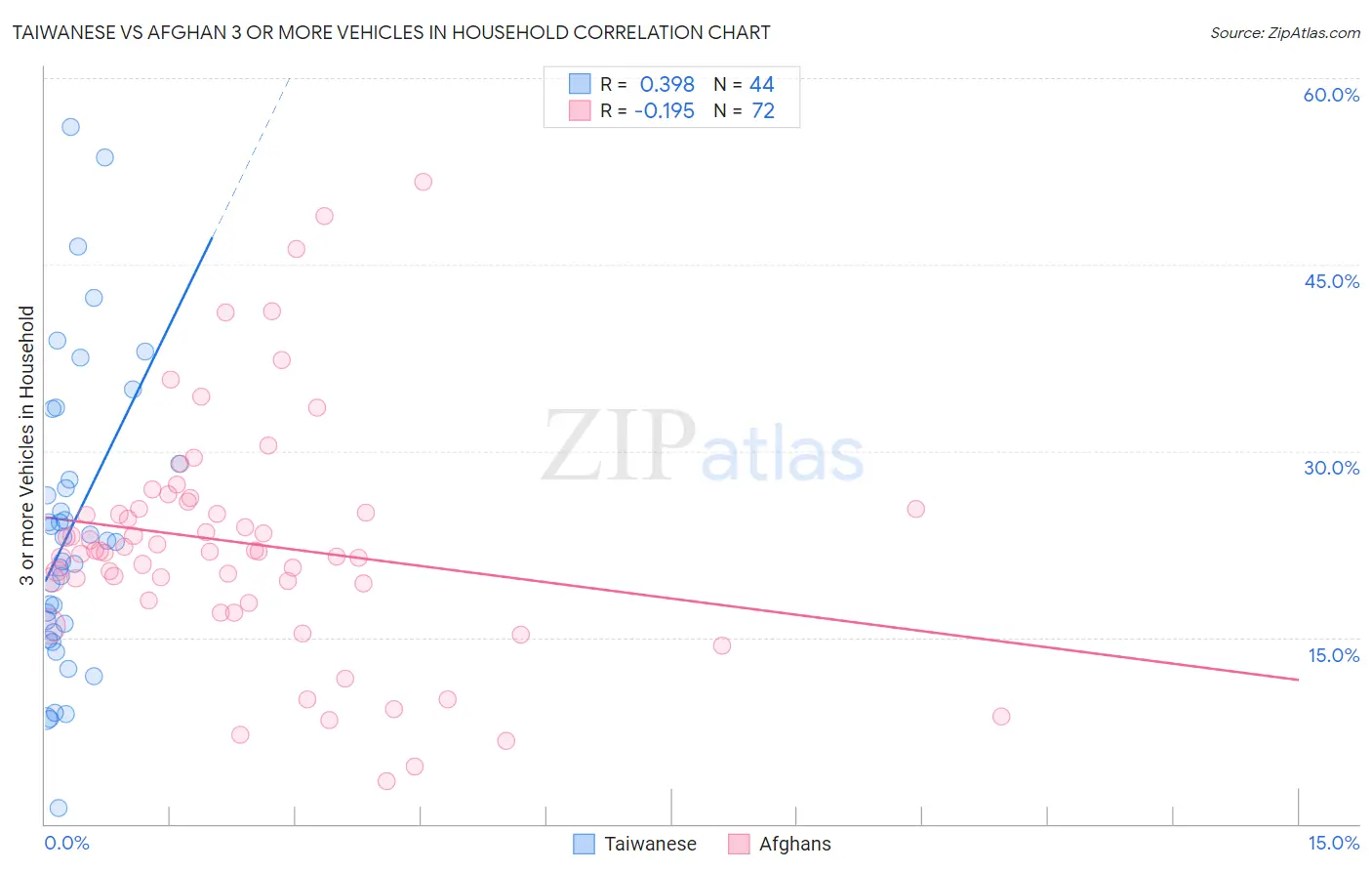 Taiwanese vs Afghan 3 or more Vehicles in Household