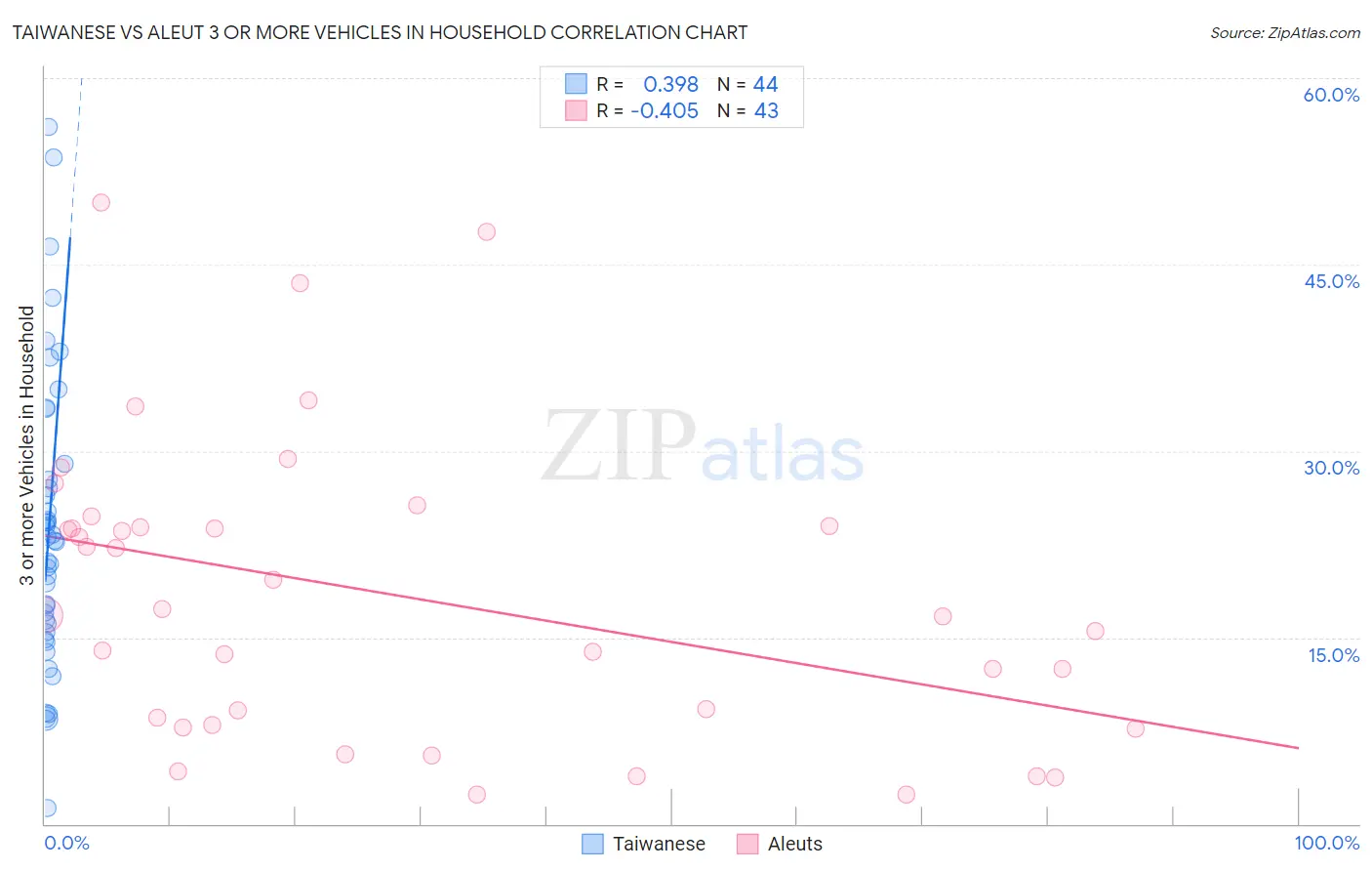 Taiwanese vs Aleut 3 or more Vehicles in Household
