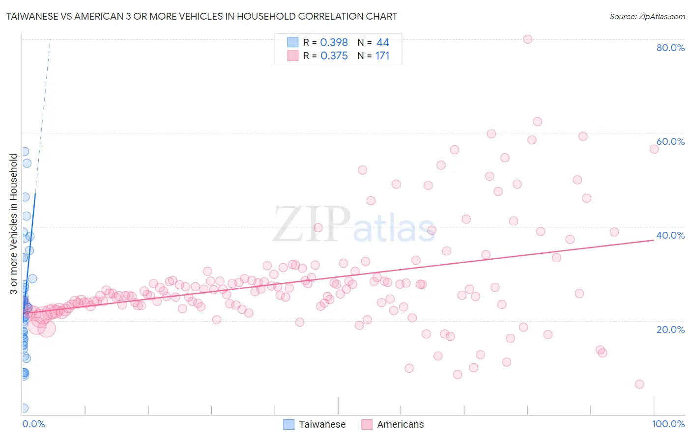 Taiwanese vs American 3 or more Vehicles in Household
