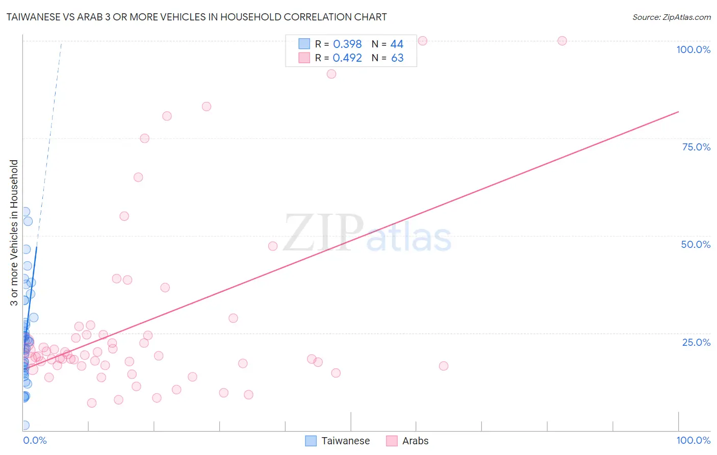 Taiwanese vs Arab 3 or more Vehicles in Household