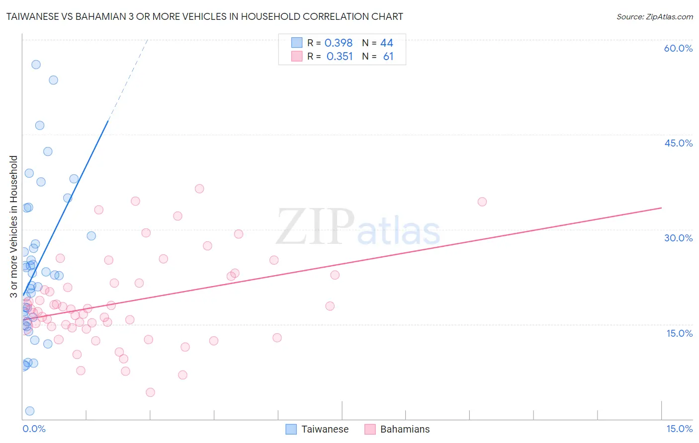 Taiwanese vs Bahamian 3 or more Vehicles in Household