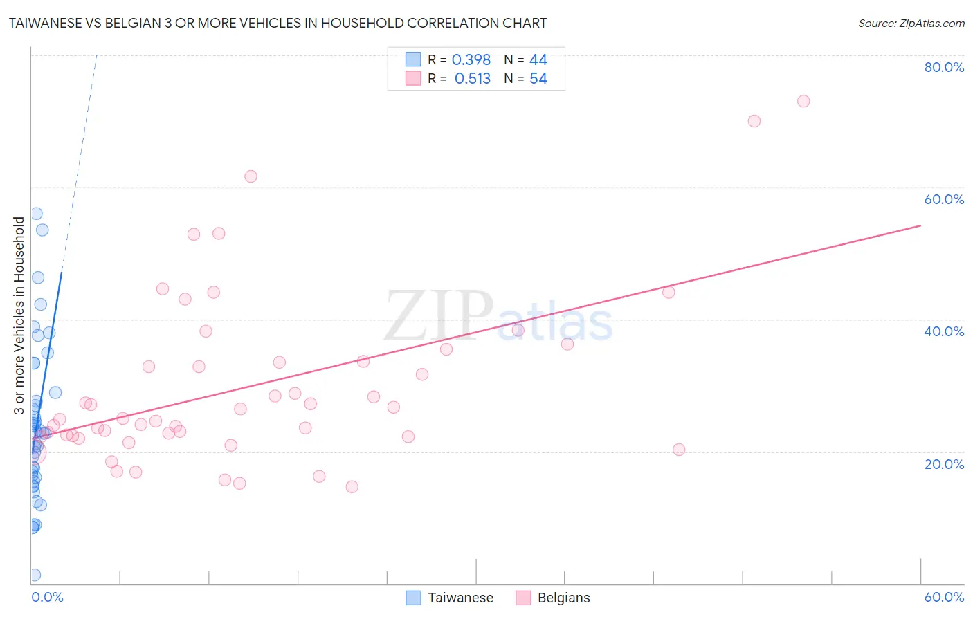 Taiwanese vs Belgian 3 or more Vehicles in Household